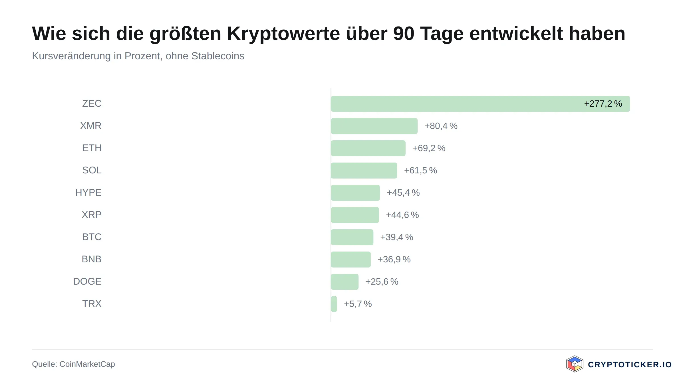 Balkengrafik: 90-Tage-Kursveränderung der größten Kryptowerte