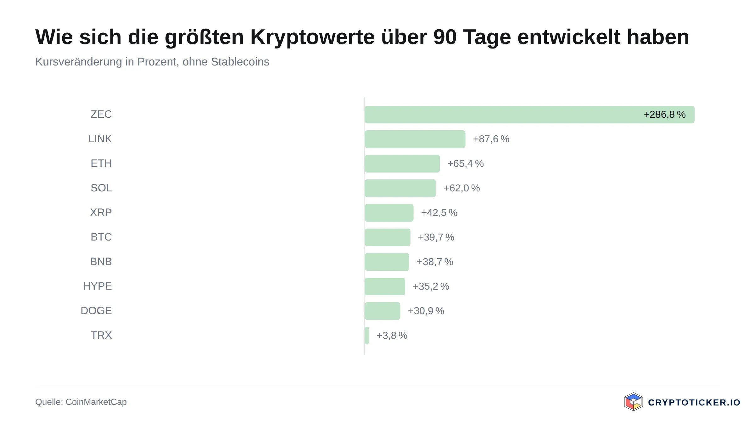 Bar chart: 90-day price change of the largest crypto assets