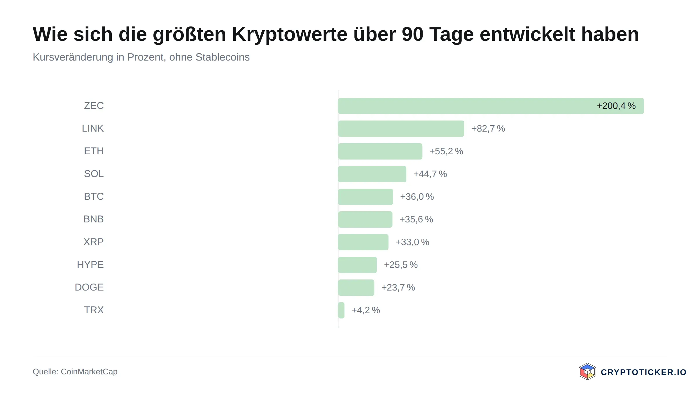 Balkengrafik: 90-Tage-Kursveränderung der größten Kryptowerte