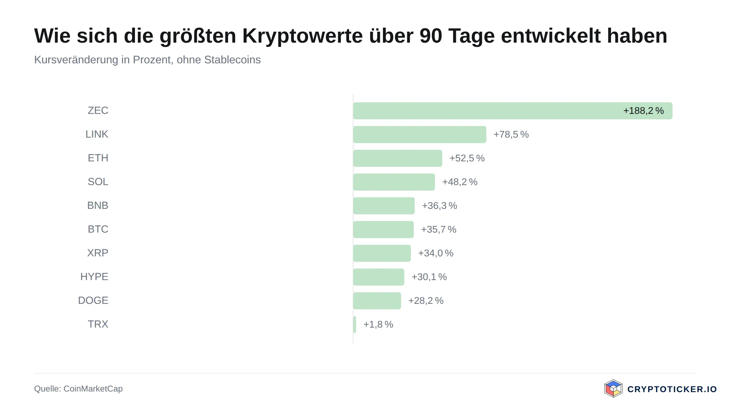 Balkengrafik: 90-Tage-Kursveränderung der größten Kryptowerte