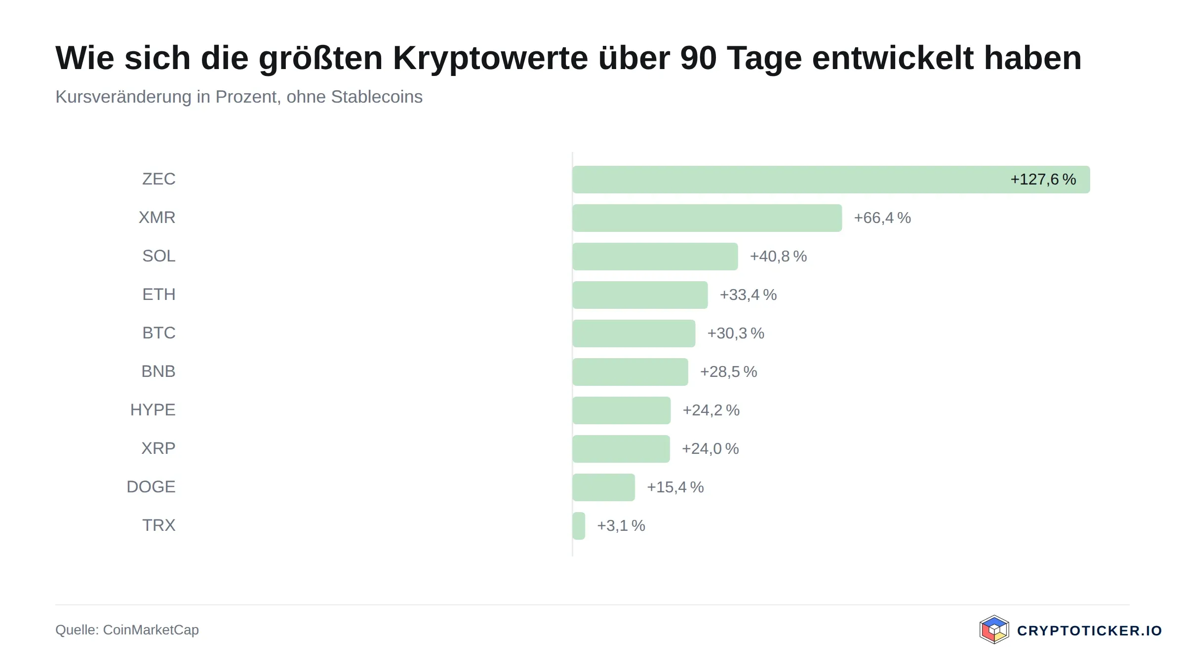 Balkengrafik: 90-Tage-Kursveränderung der größten Kryptowerte