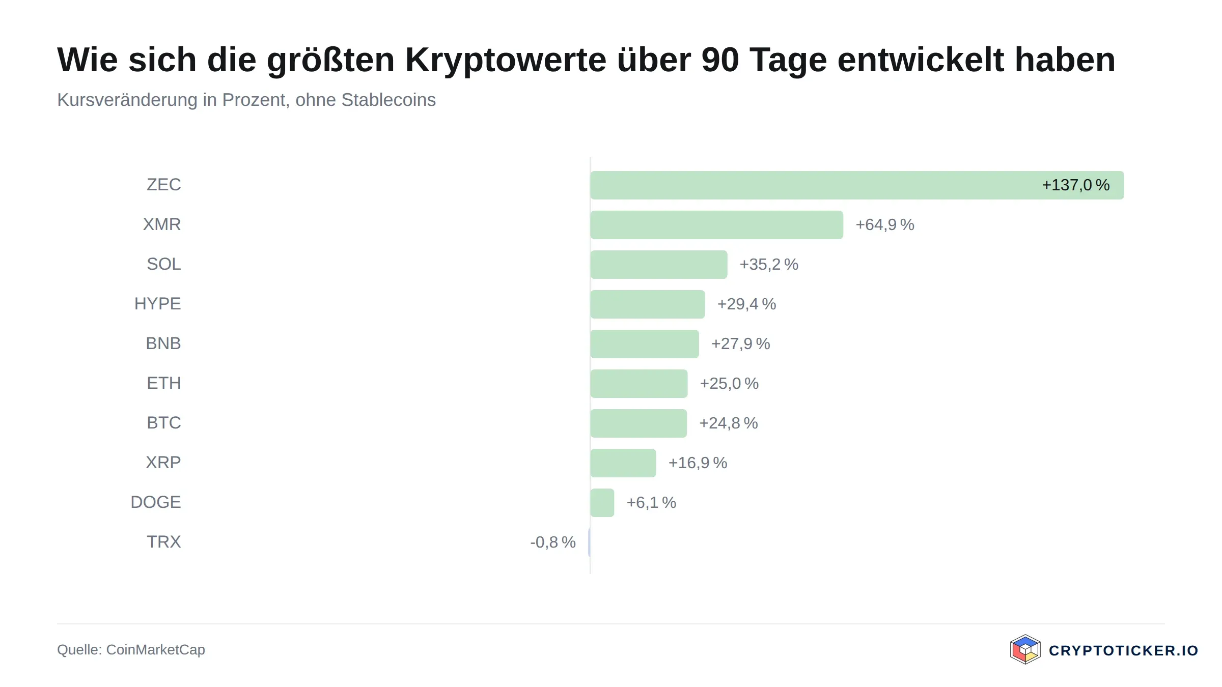 Balkengrafik: 90-Tage-Kursveränderung der größten Kryptowerte
