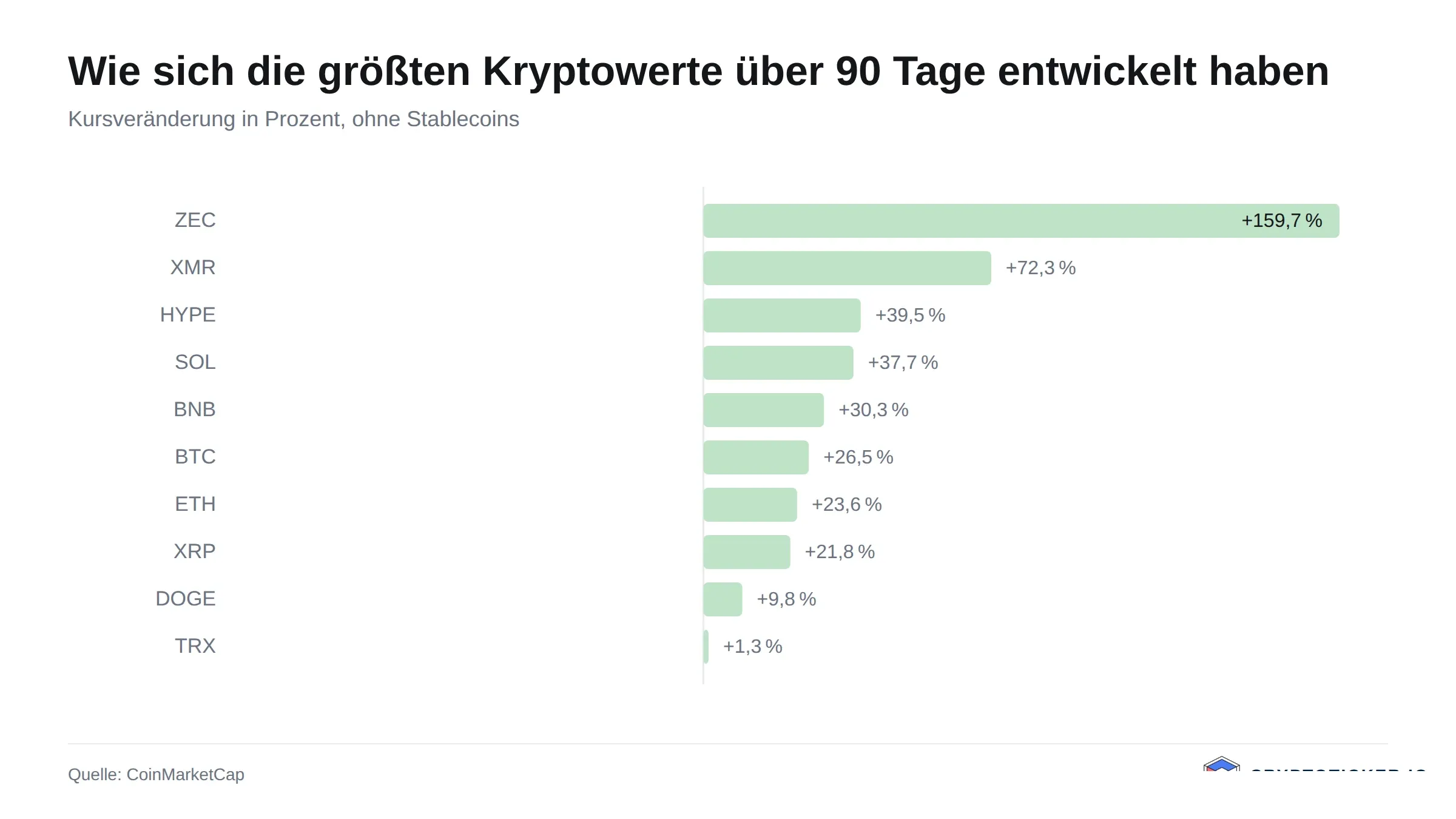 Balkengrafik: 90-Tage-Kursveränderung der größten Kryptowerte