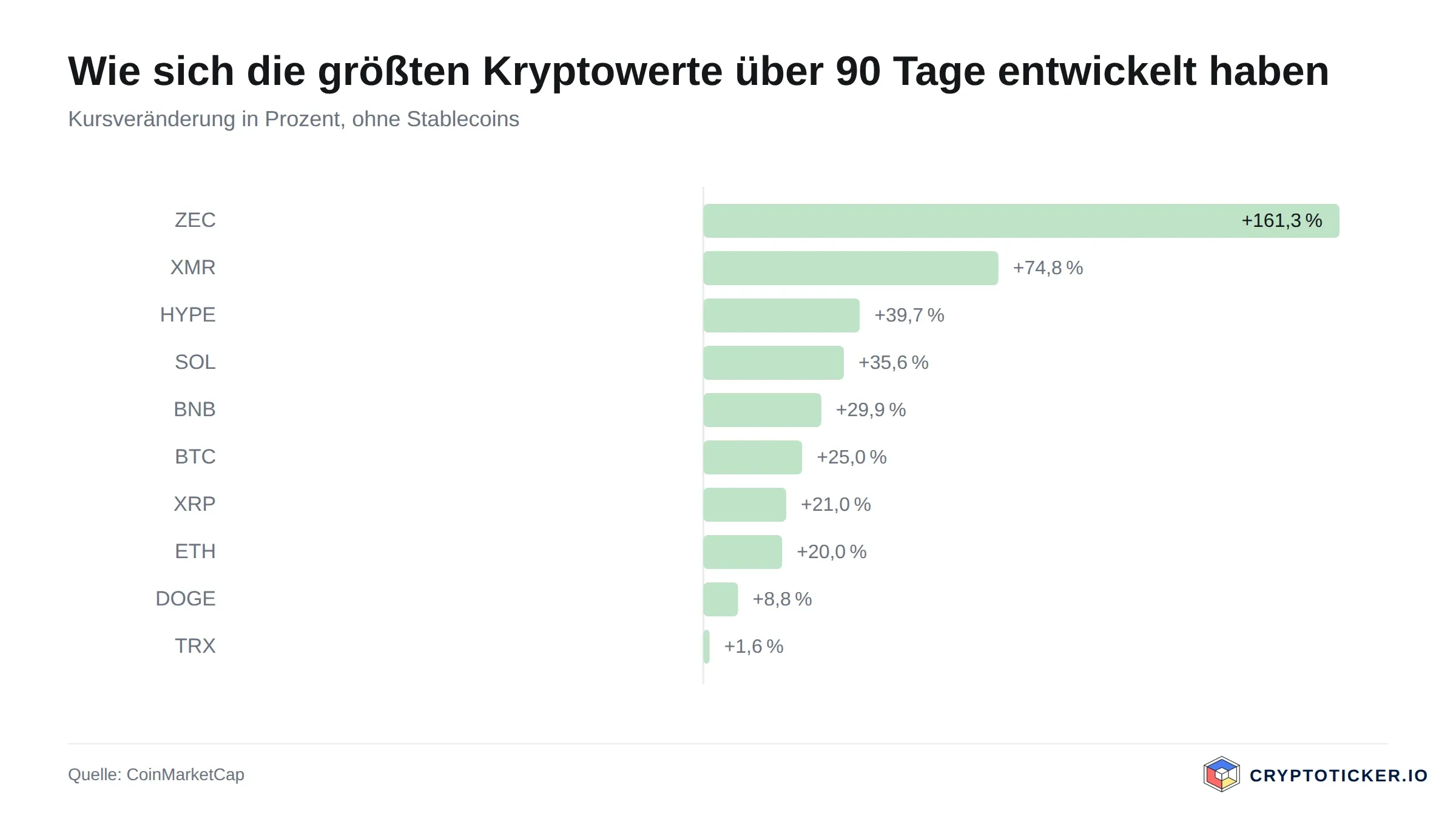 Balkengrafik: 90-Tage-Kursveränderung der größten Kryptowerte
