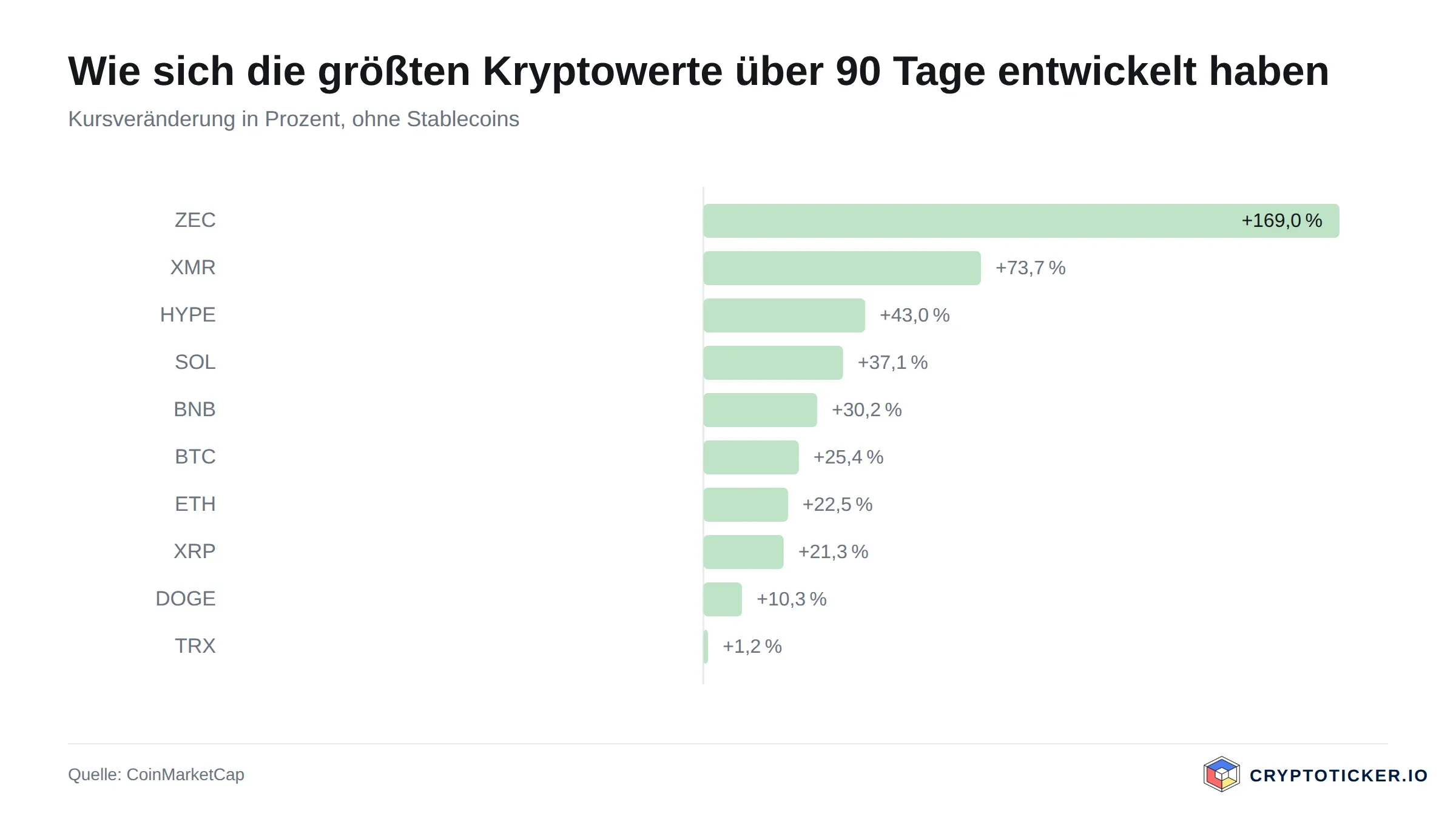 Balkengrafik: 90-Tage-Kursveränderung der größten Kryptowerte