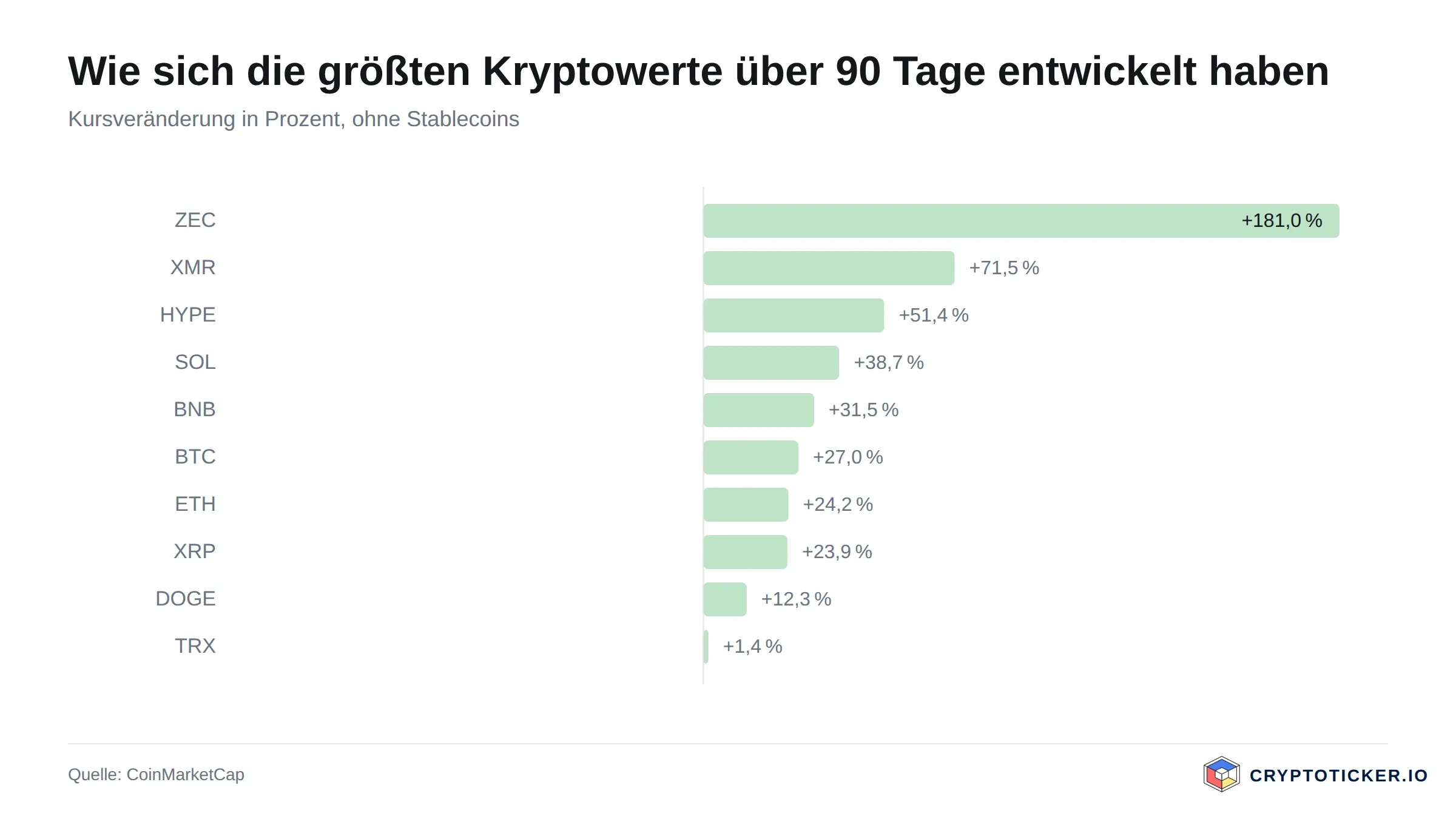 Balkengrafik: 90-Tage-Kursveränderung der größten Kryptowerte