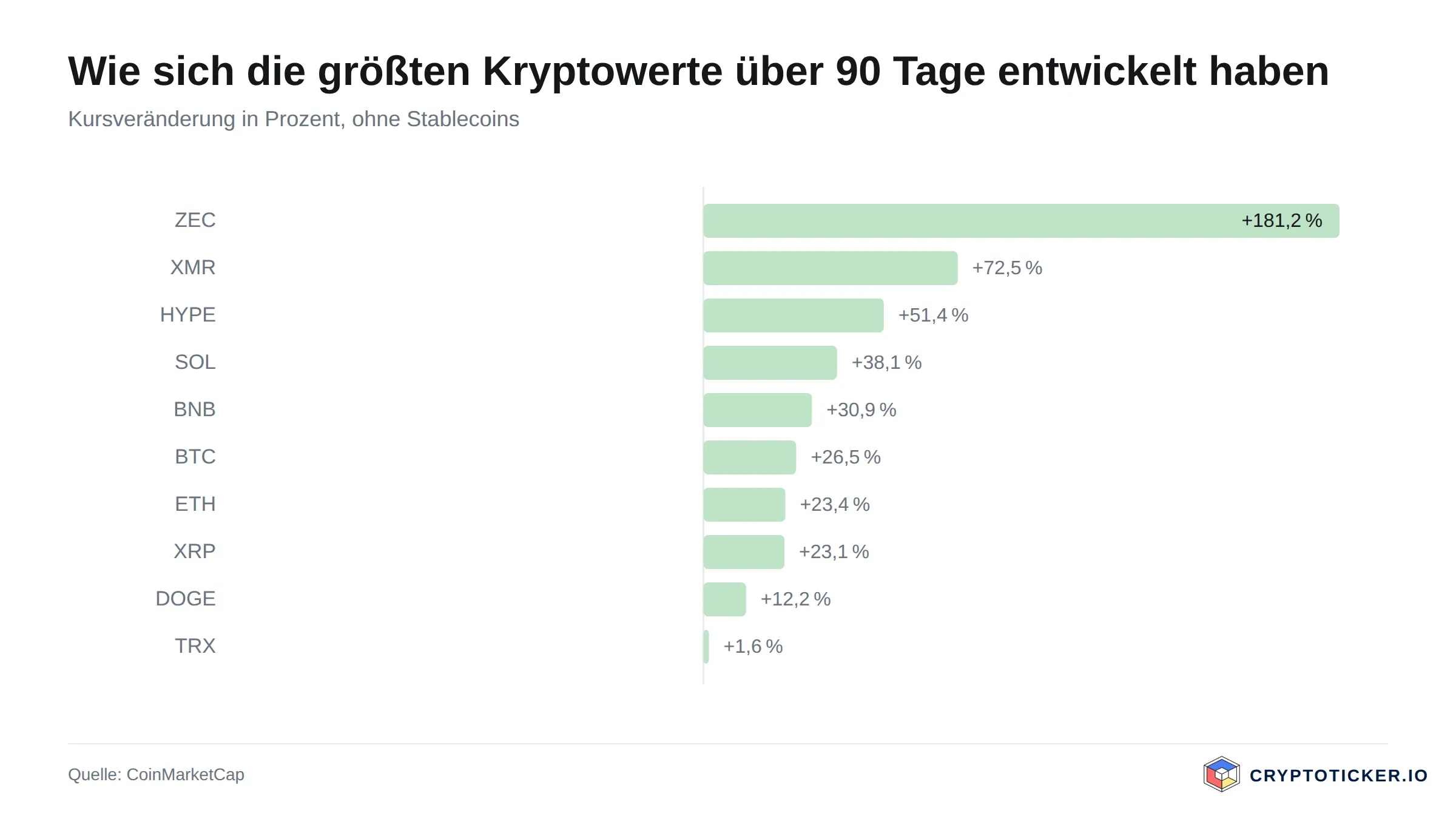Balkengrafik: 90-Tage-Kursveränderung der größten Kryptowerte