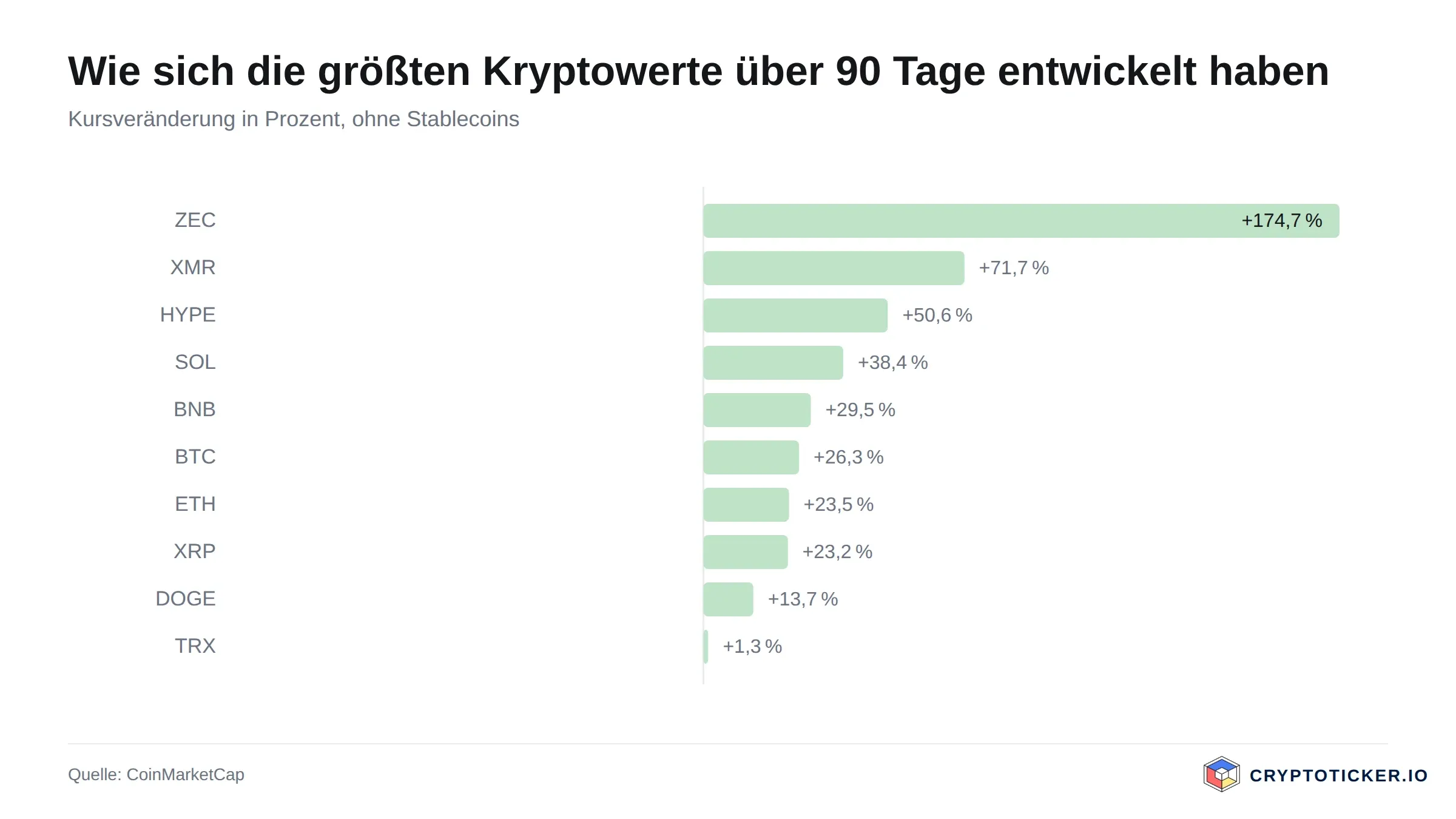 Balkengrafik: 90-Tage-Kursveränderung der größten Kryptowerte