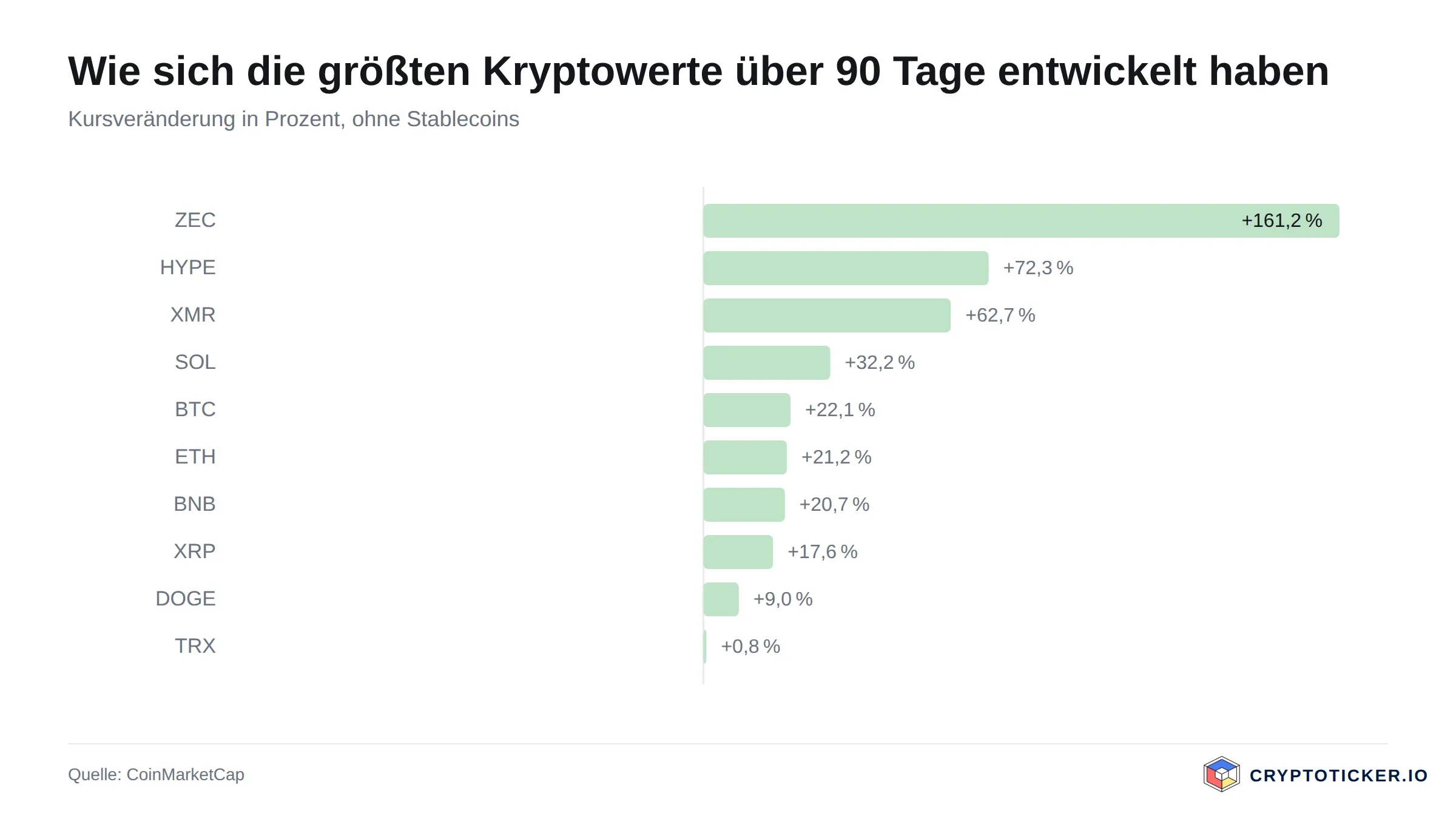 Balkengrafik: 90-Tage-Kursveränderung der größten Kryptowerte