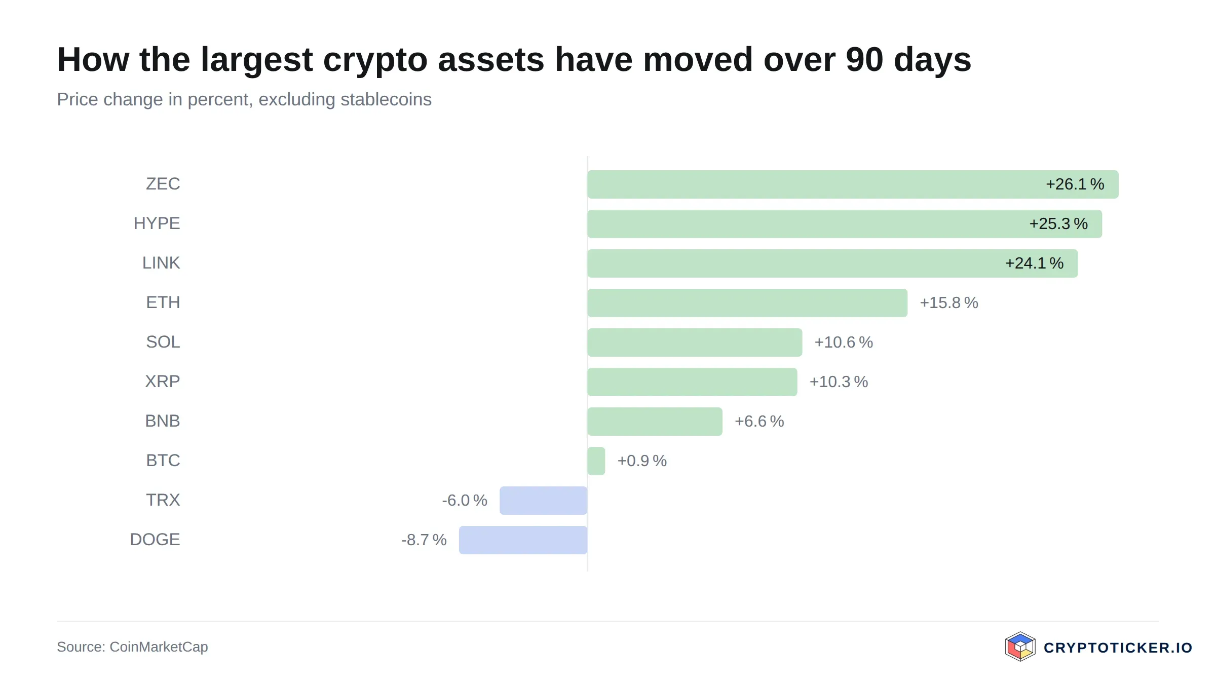 Bar chart: 90-day price change of the largest crypto assets