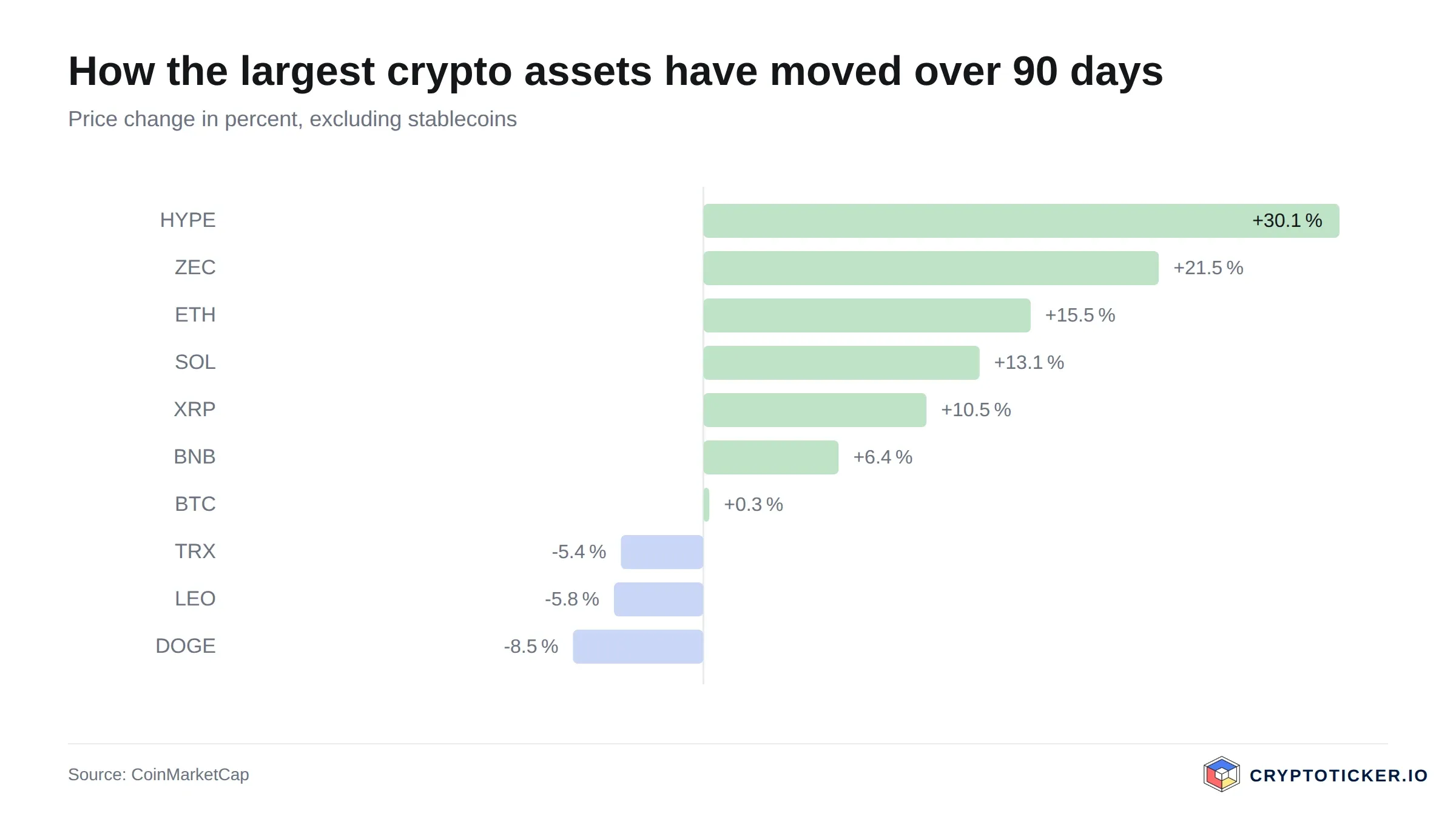 Bar chart: 90-day price change of the largest crypto assets