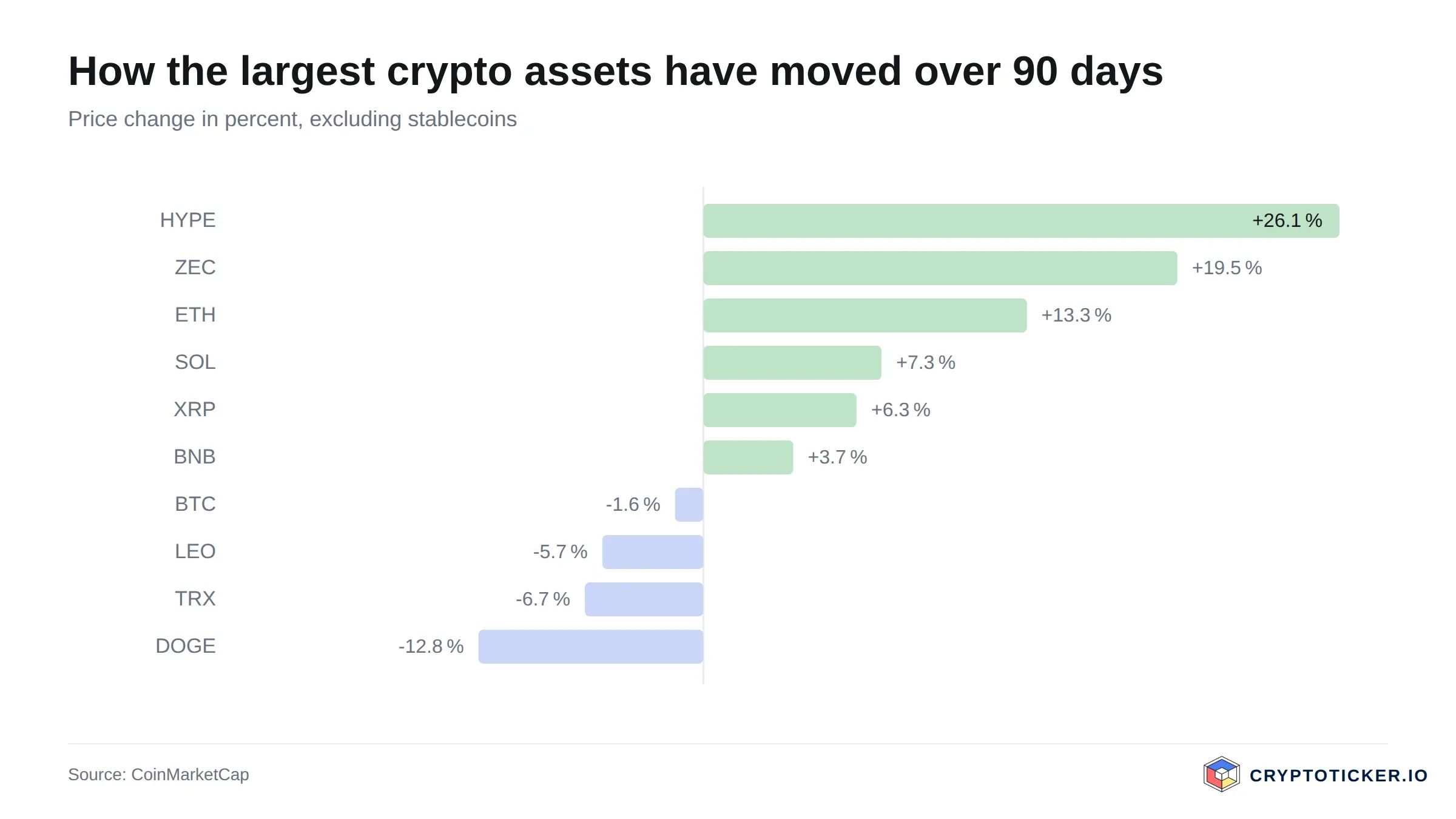 Bar chart: 90-day price change of the largest crypto assets