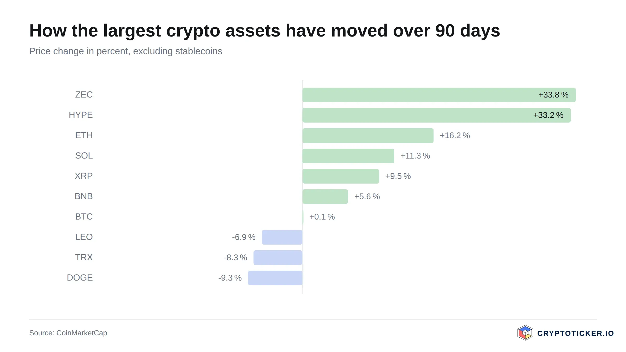 Bar chart: 90-day price change of the largest crypto assets