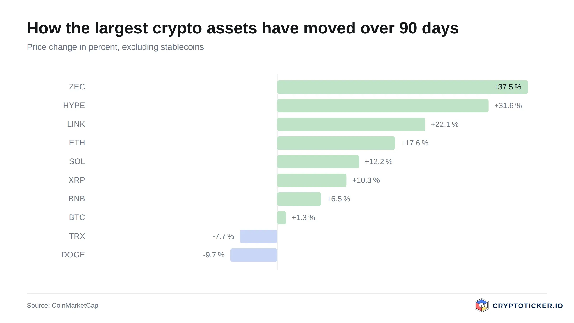 Bar chart: 90-day price change of the largest crypto assets