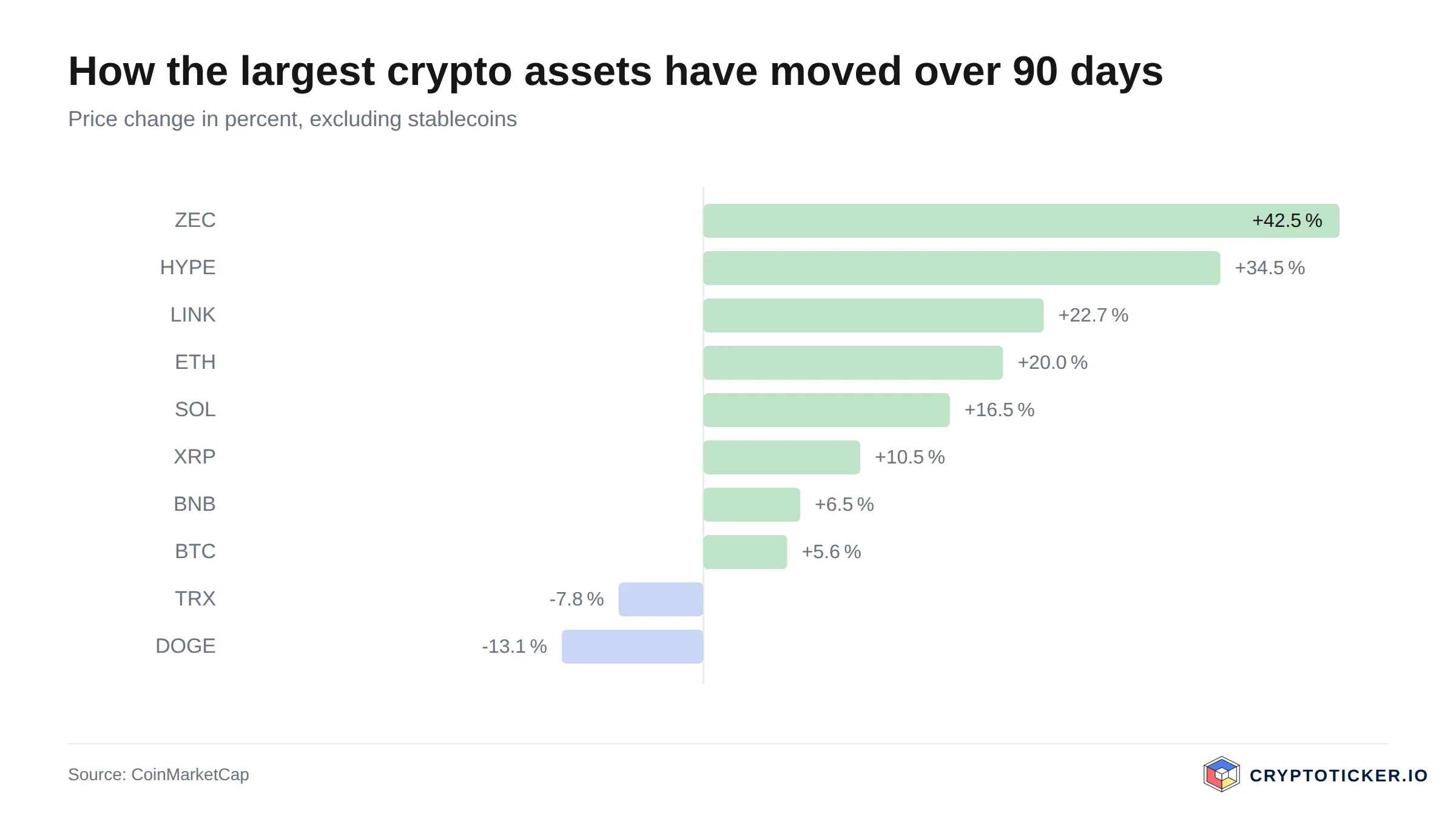 Bar chart: 90-day price change of the largest crypto assets