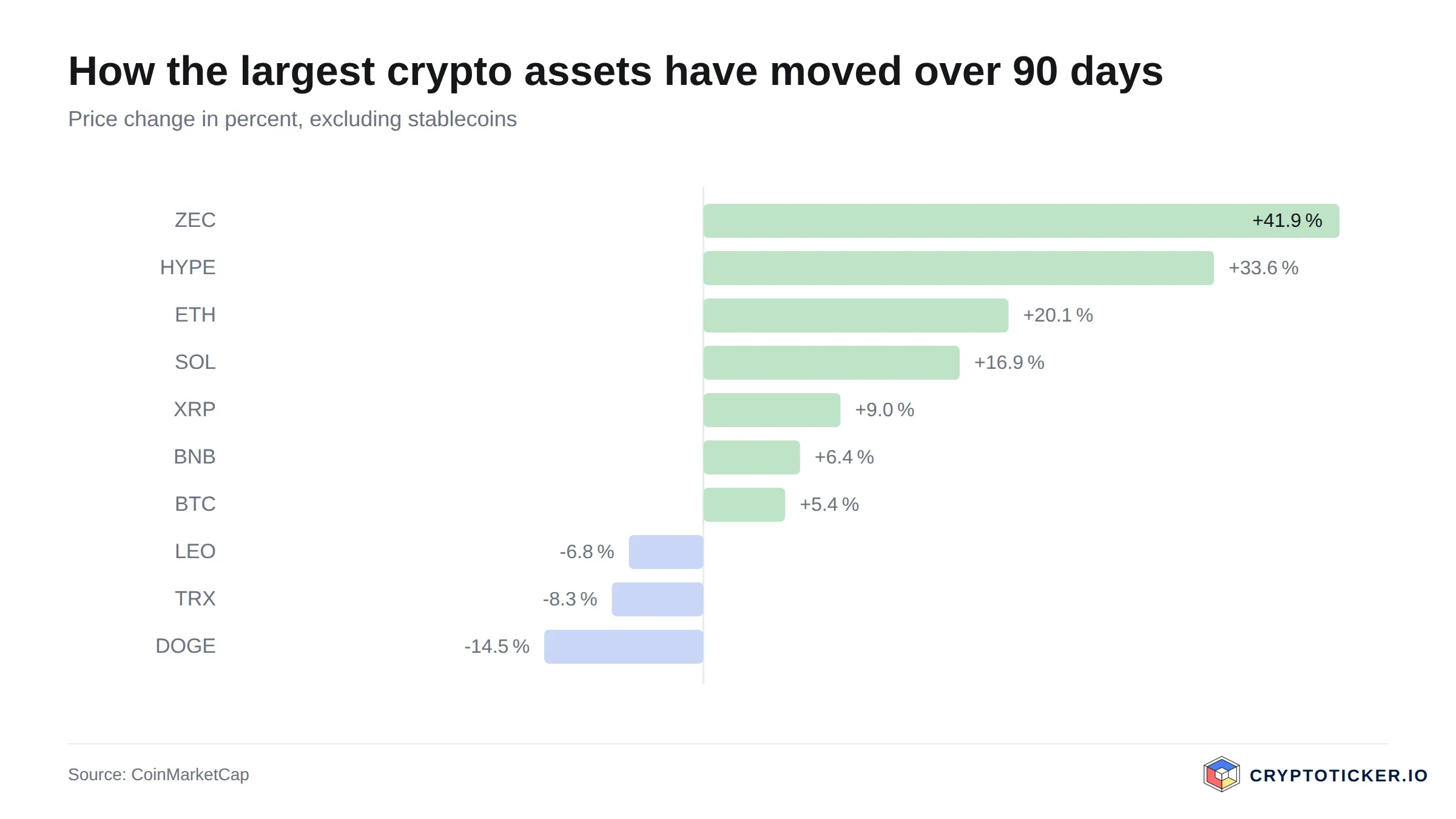 Bar chart: 90-day price change of the largest crypto assets