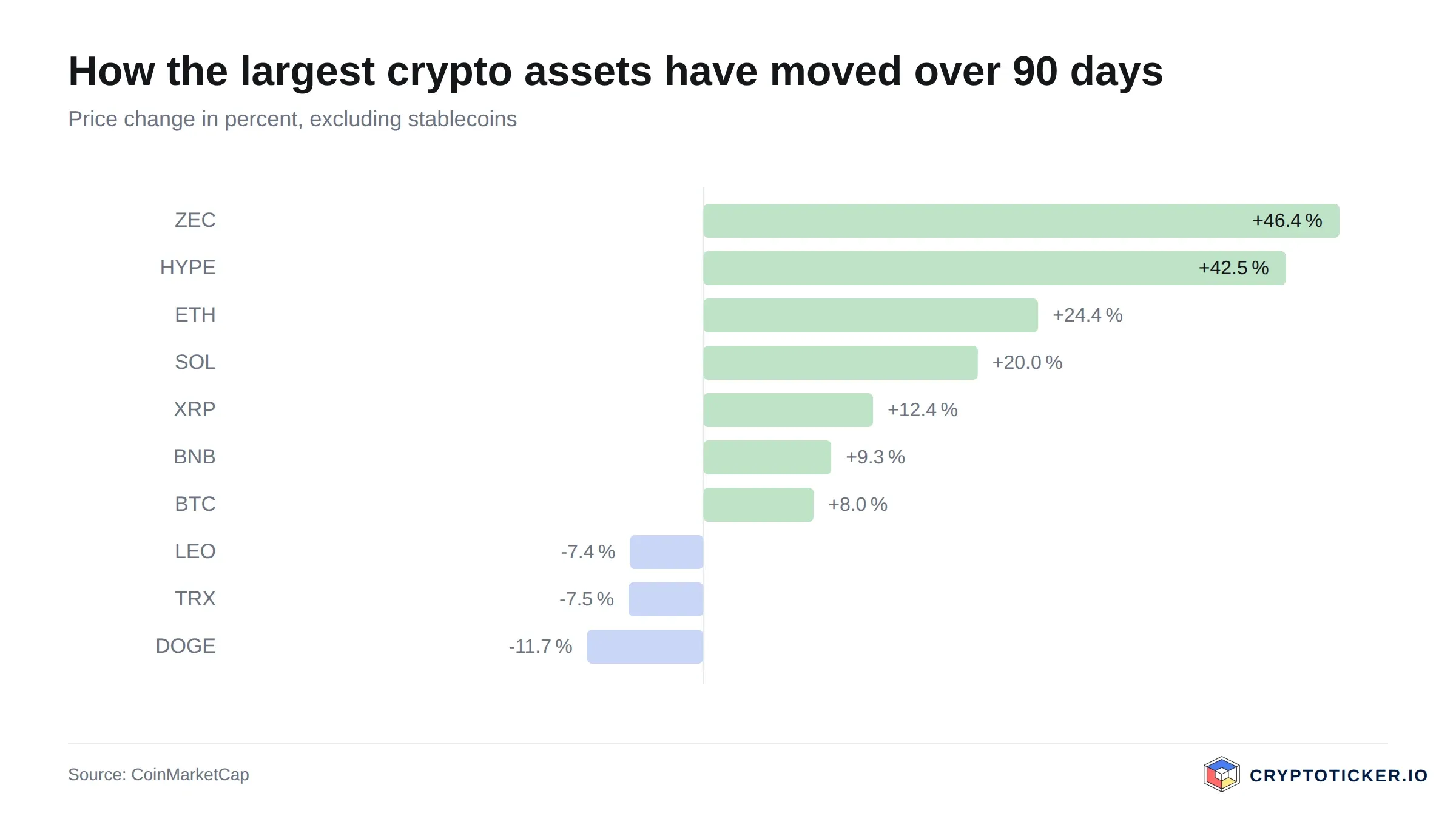 Bar chart: 90-day price change of the largest crypto assets