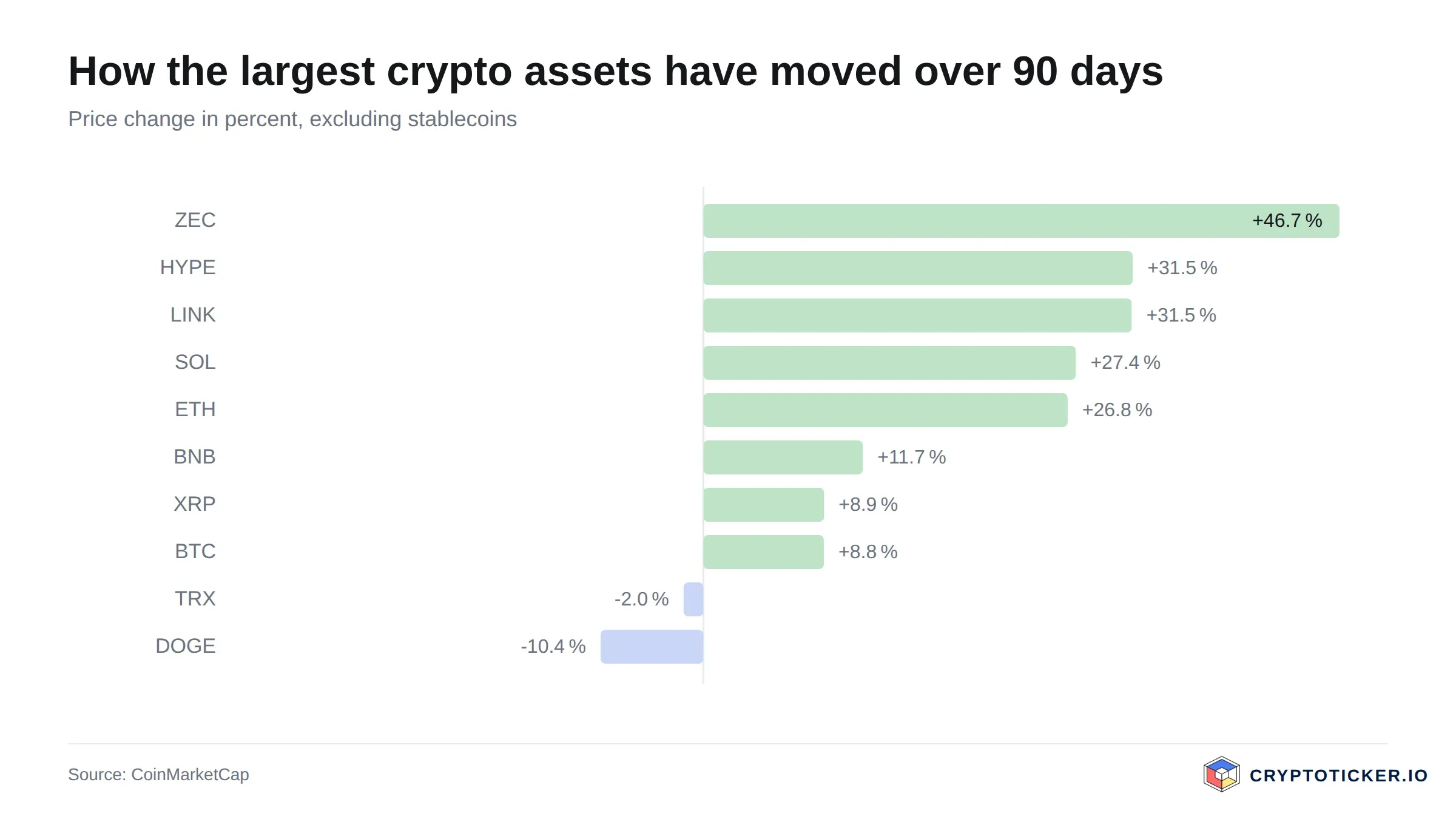 Bar chart: 90-day price change of the largest crypto assets