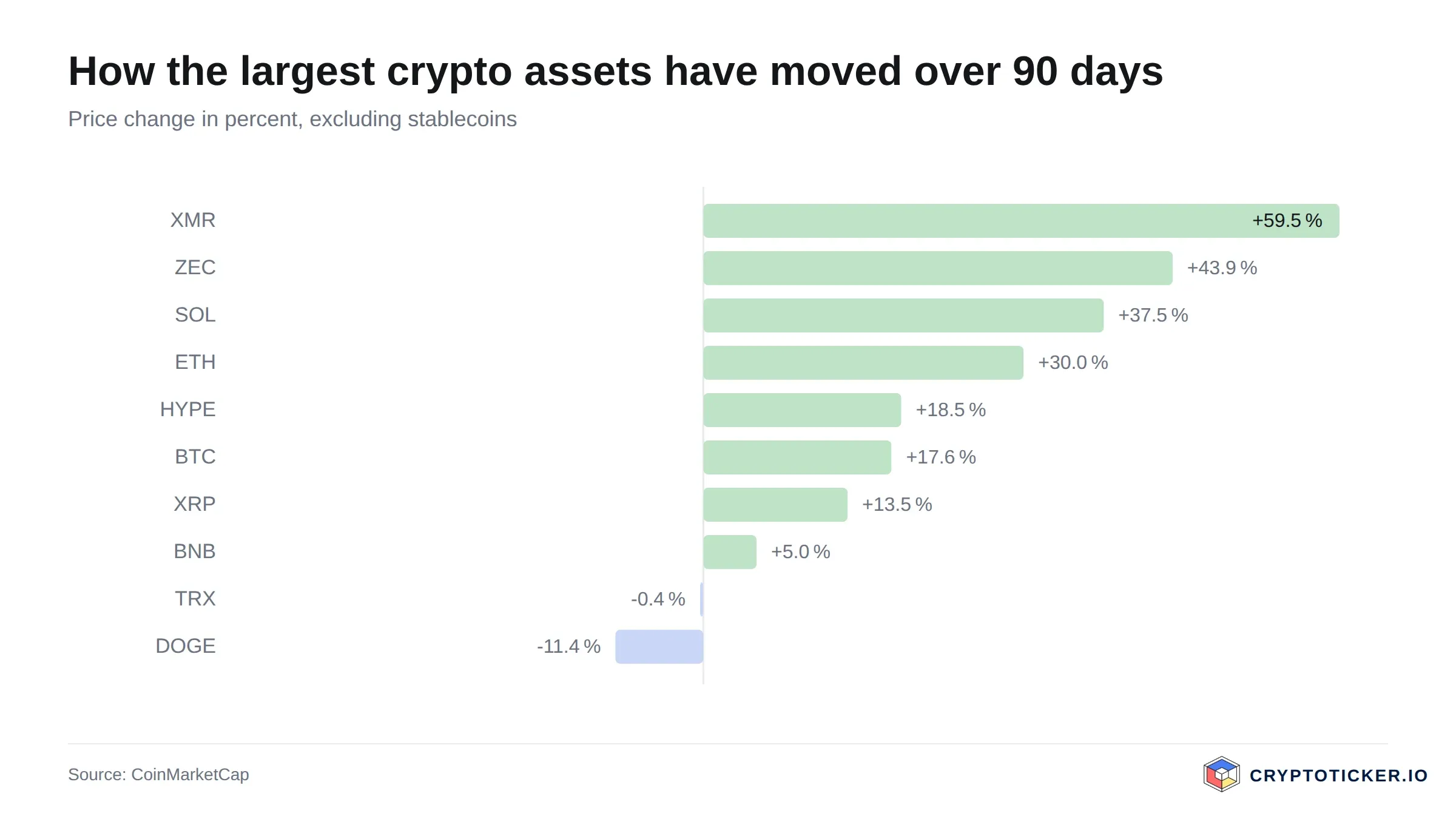 Bar chart: 90-day price change of the largest crypto assets