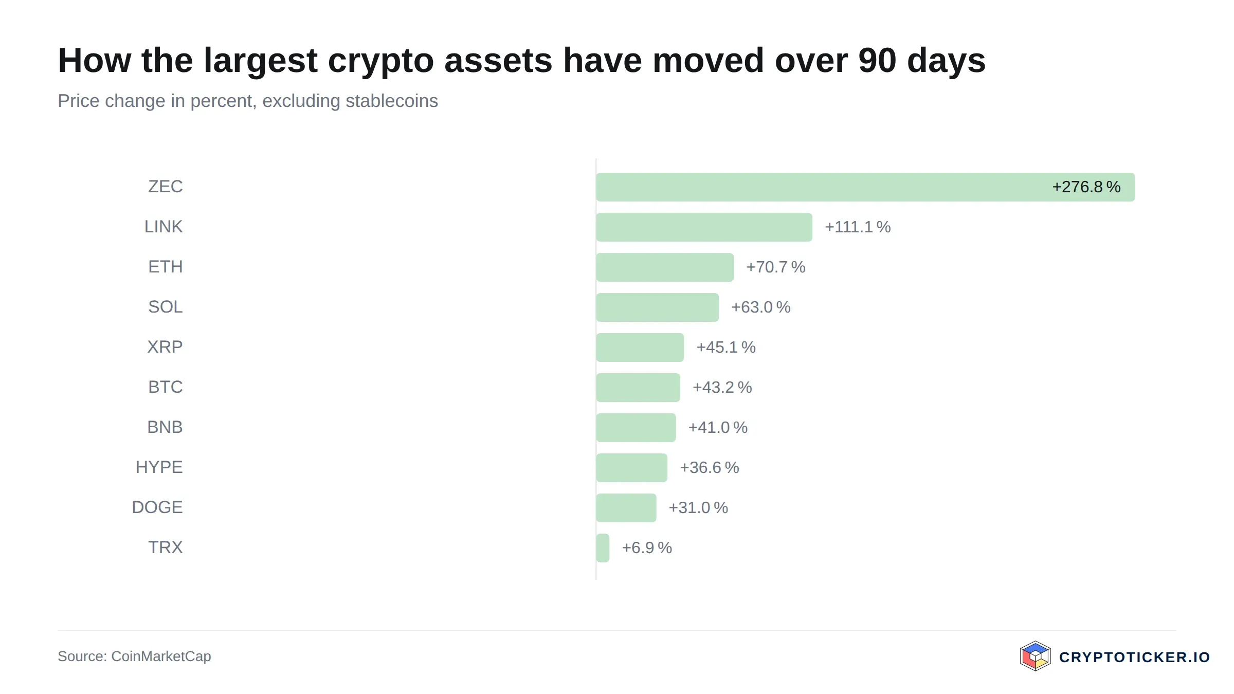 Bar chart: 90-day price change of the largest crypto assets