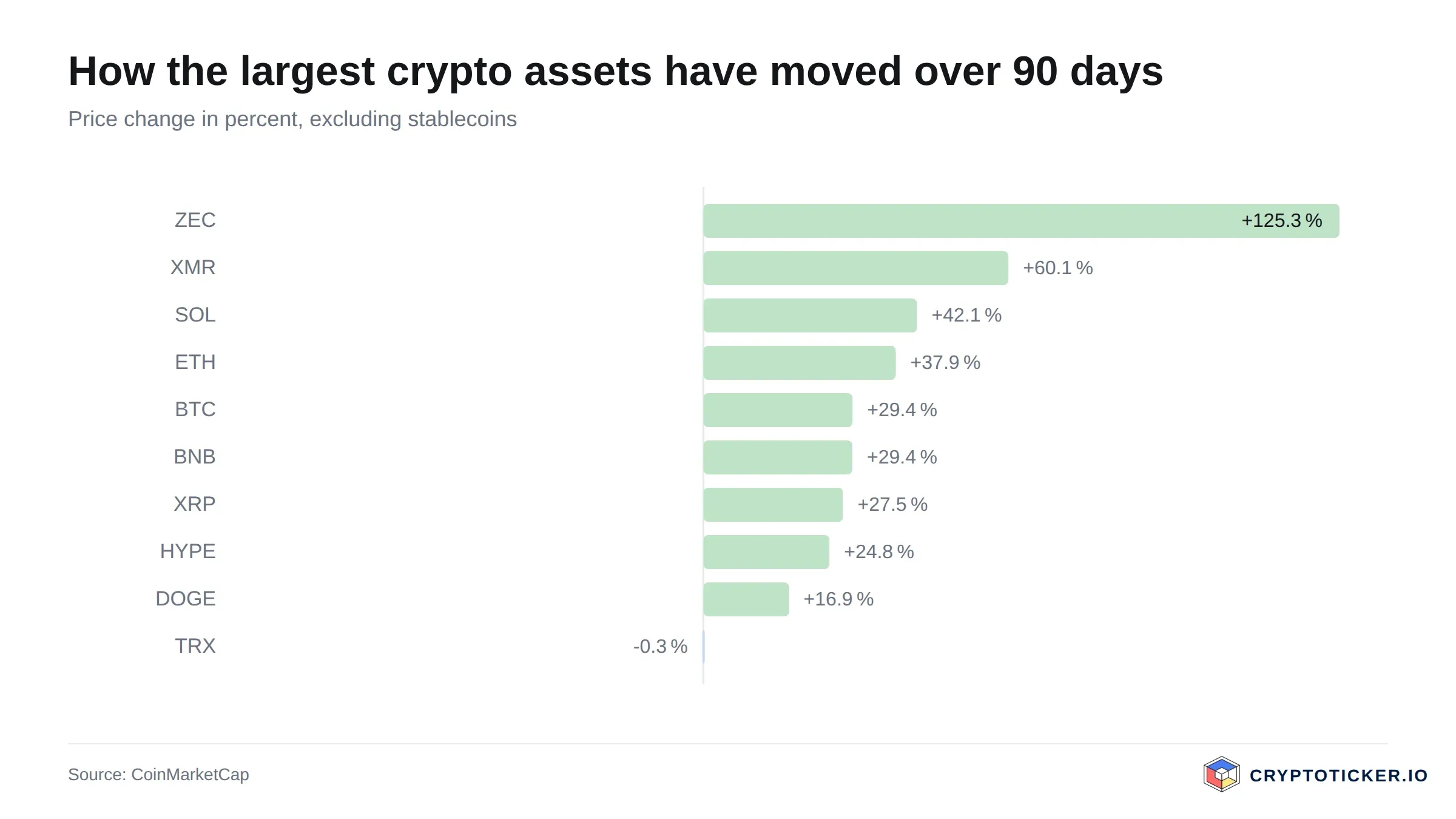 Bar chart: 90-day price change of the largest crypto assets