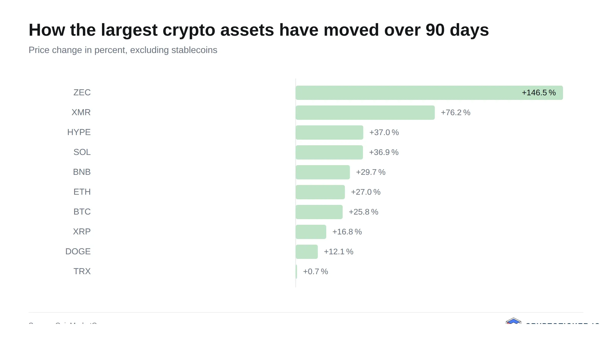 Bar chart: 90-day price change of the largest crypto assets