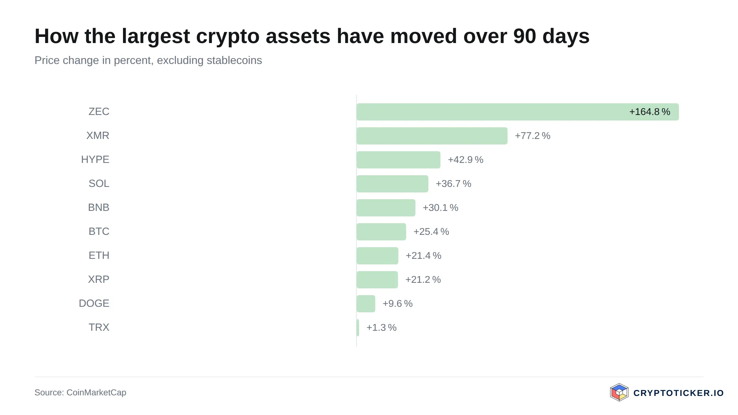 Bar chart: 90-day price change of the largest crypto assets