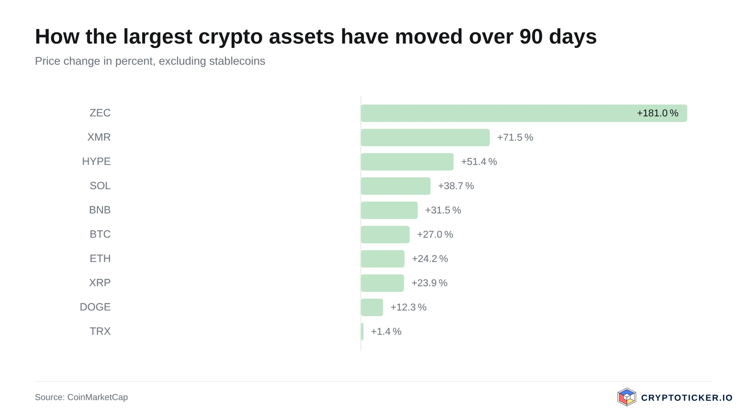Bar chart: 90-day price change of the largest crypto assets