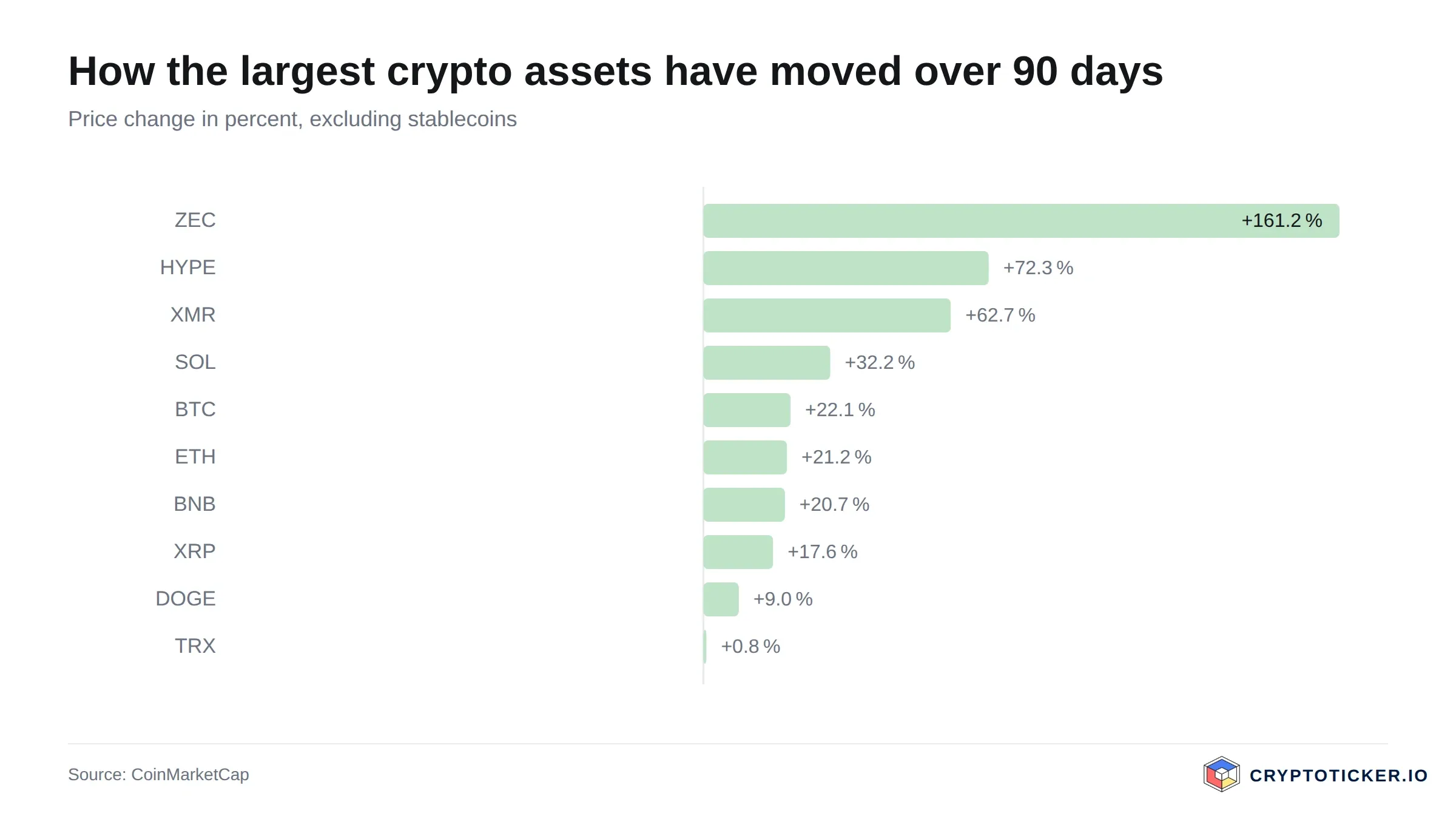 Bar chart: 90-day price change of the largest crypto assets