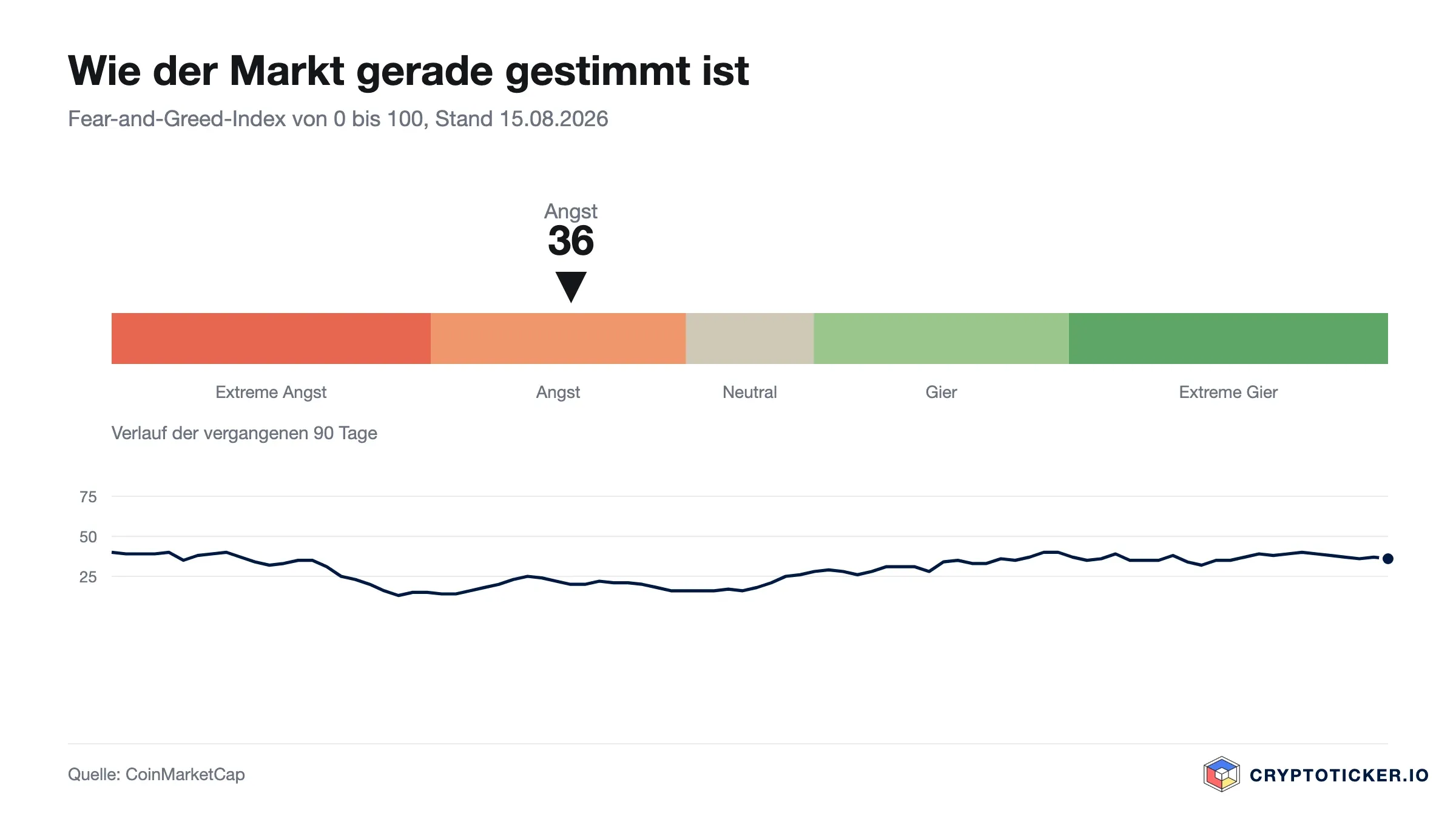 Skala des Fear-and-Greed-Index mit dem Verlauf der vergangenen 90 Tage