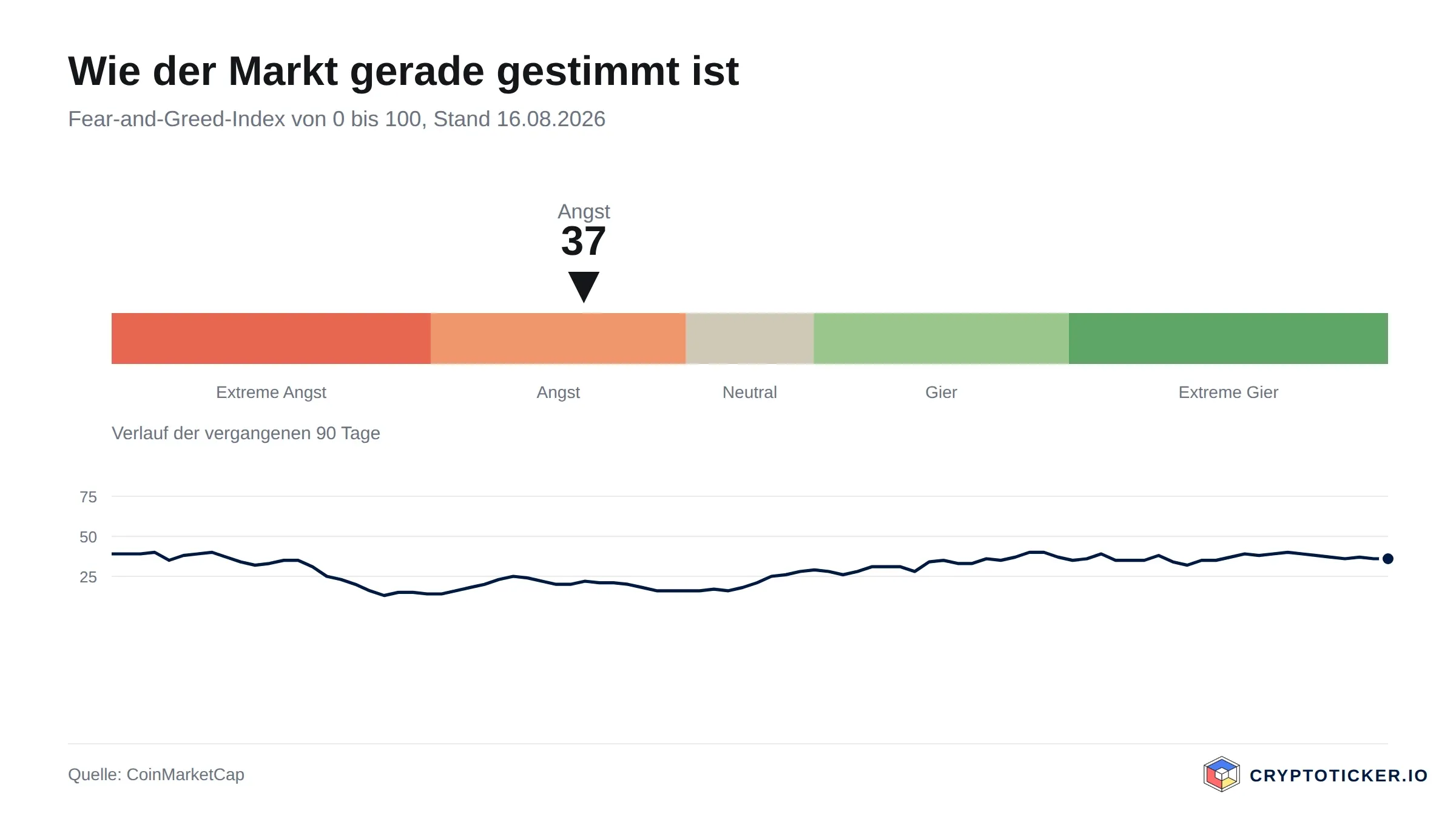 Skala des Fear-and-Greed-Index mit dem Verlauf der vergangenen 90 Tage