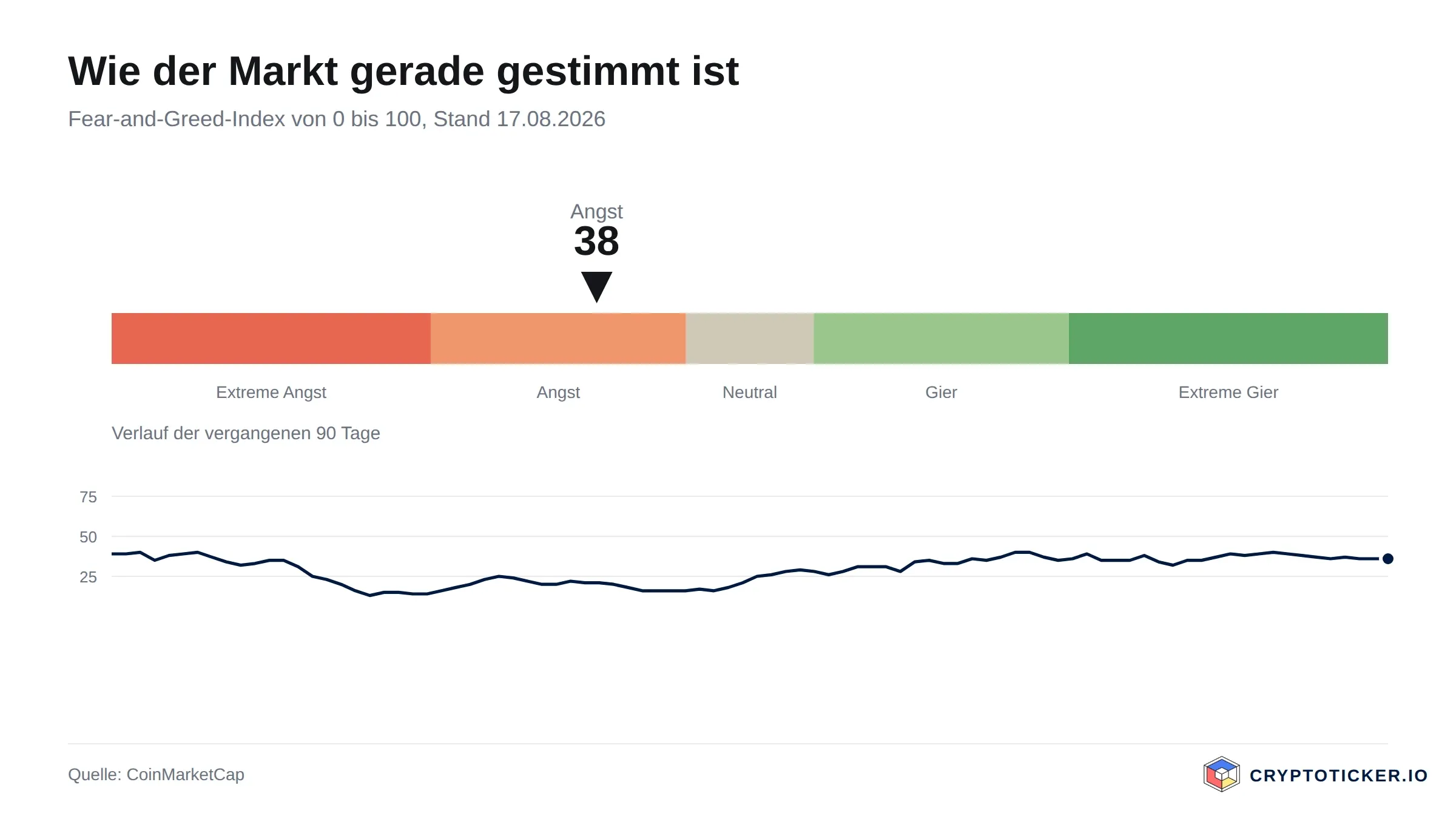 Skala des Fear-and-Greed-Index mit dem Verlauf der vergangenen 90 Tage