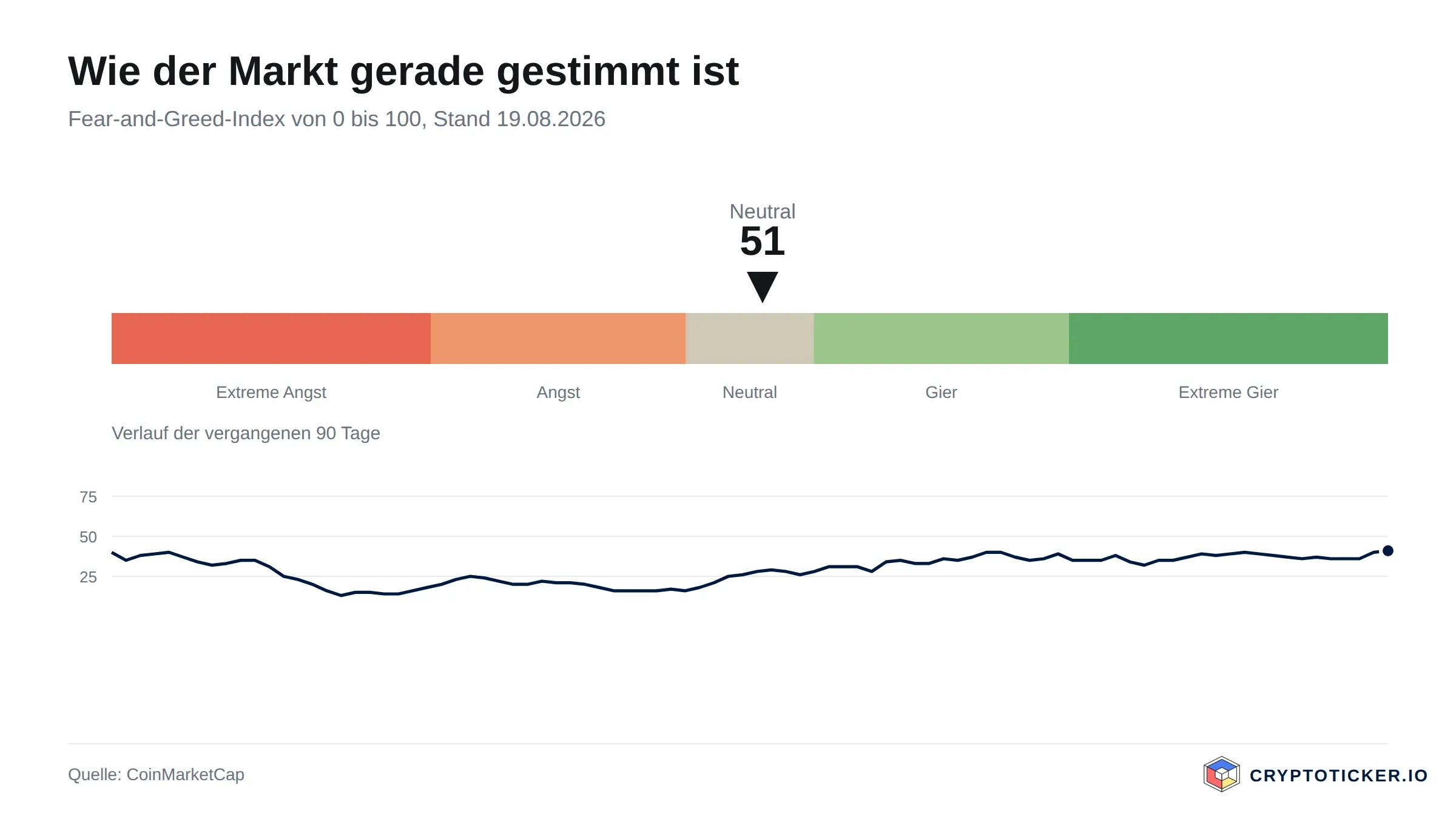 Skala des Fear-and-Greed-Index mit dem Verlauf der vergangenen 90 Tage
