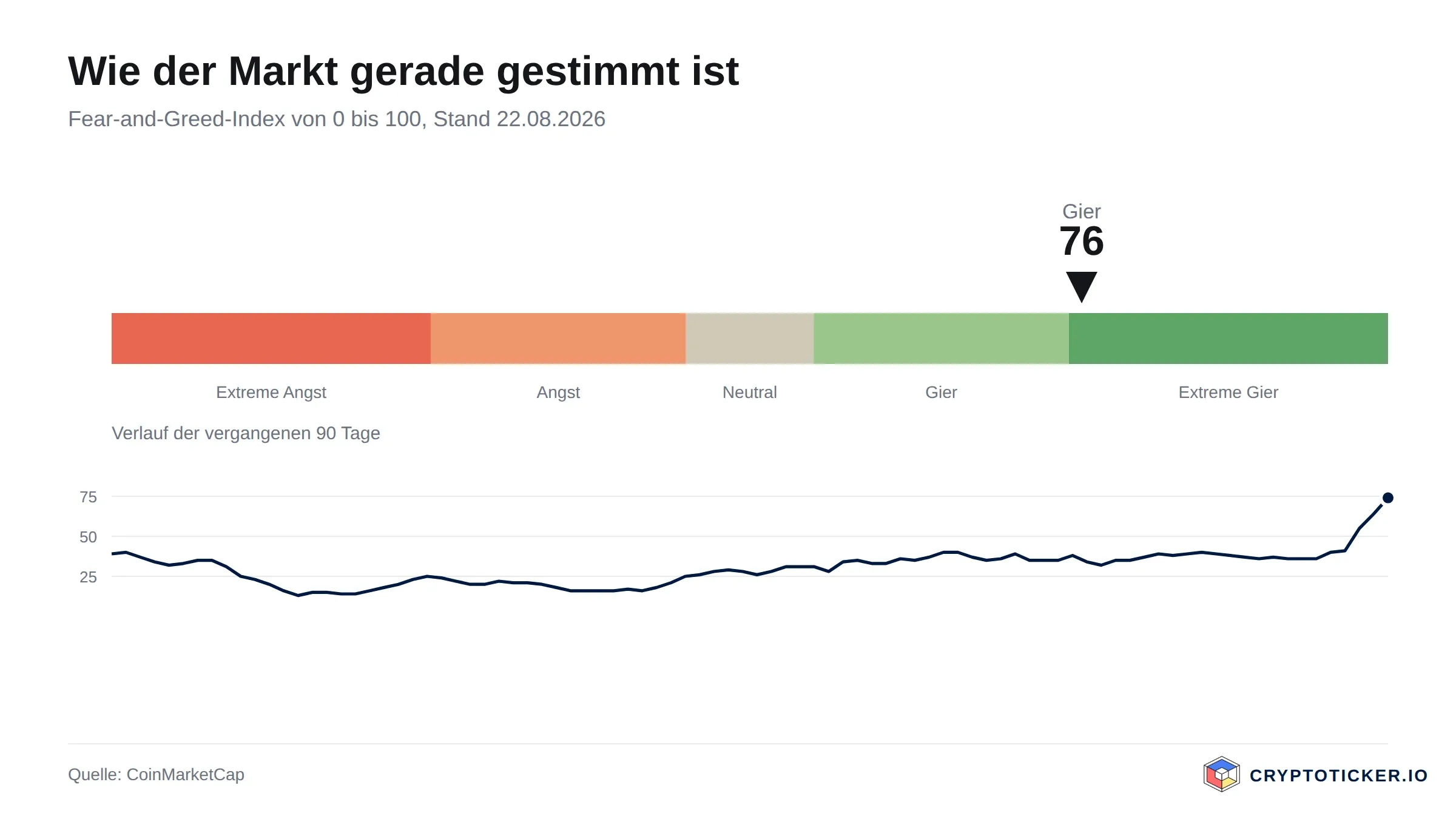 Skala des Fear-and-Greed-Index mit dem Verlauf der vergangenen 90 Tage