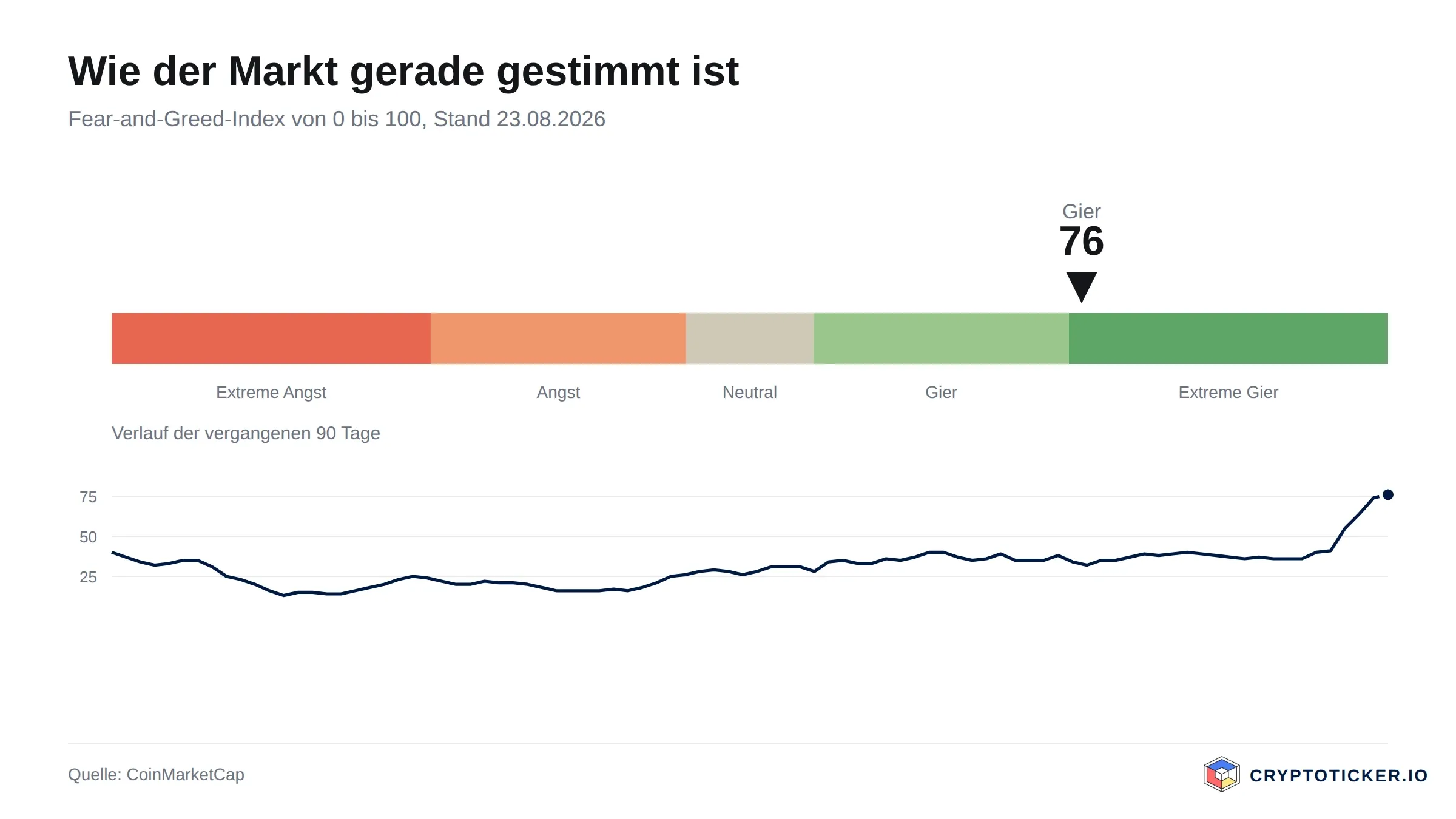 Skala des Fear-and-Greed-Index mit dem Verlauf der vergangenen 90 Tage