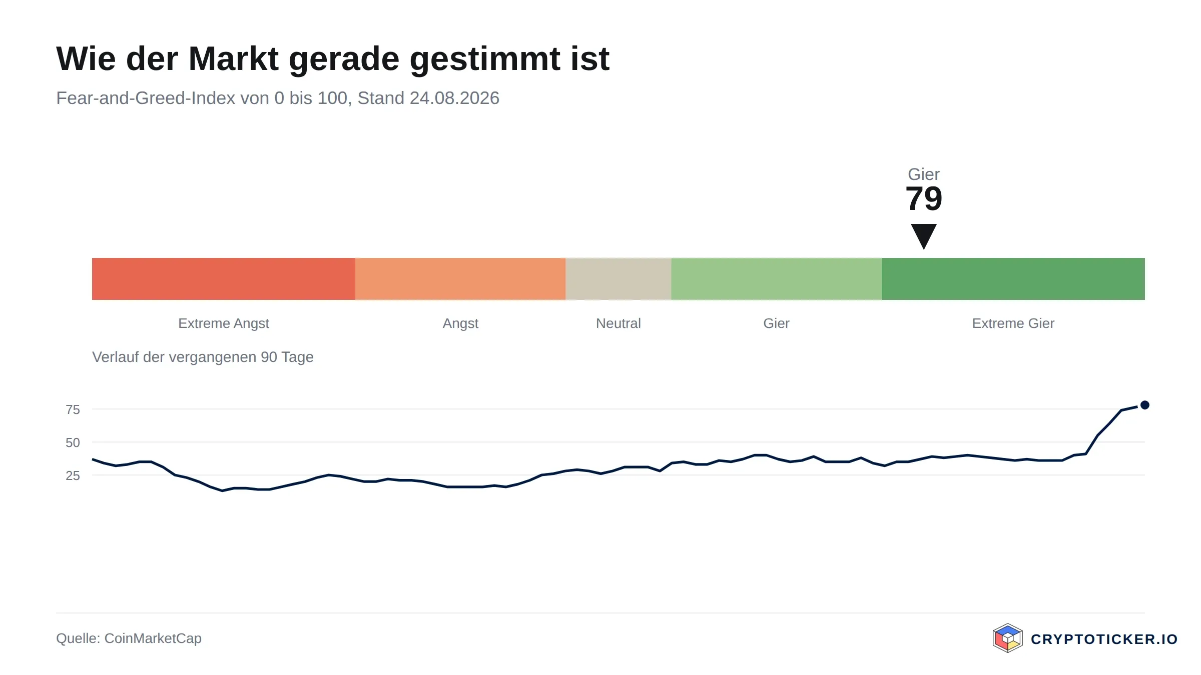 Skala des Fear-and-Greed-Index mit dem Verlauf der vergangenen 90 Tage