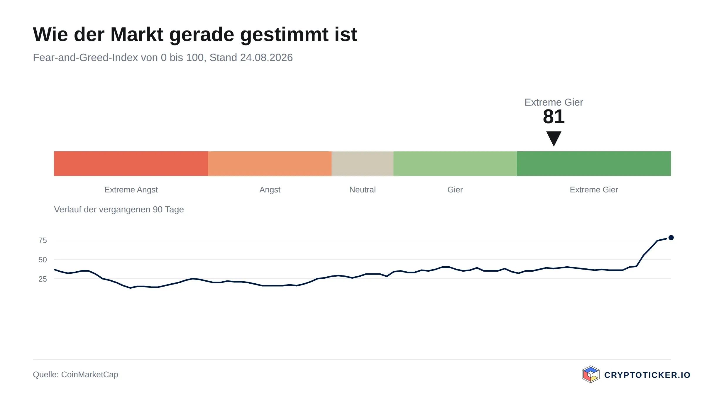 Skala des Fear-and-Greed-Index mit dem Verlauf der vergangenen 90 Tage