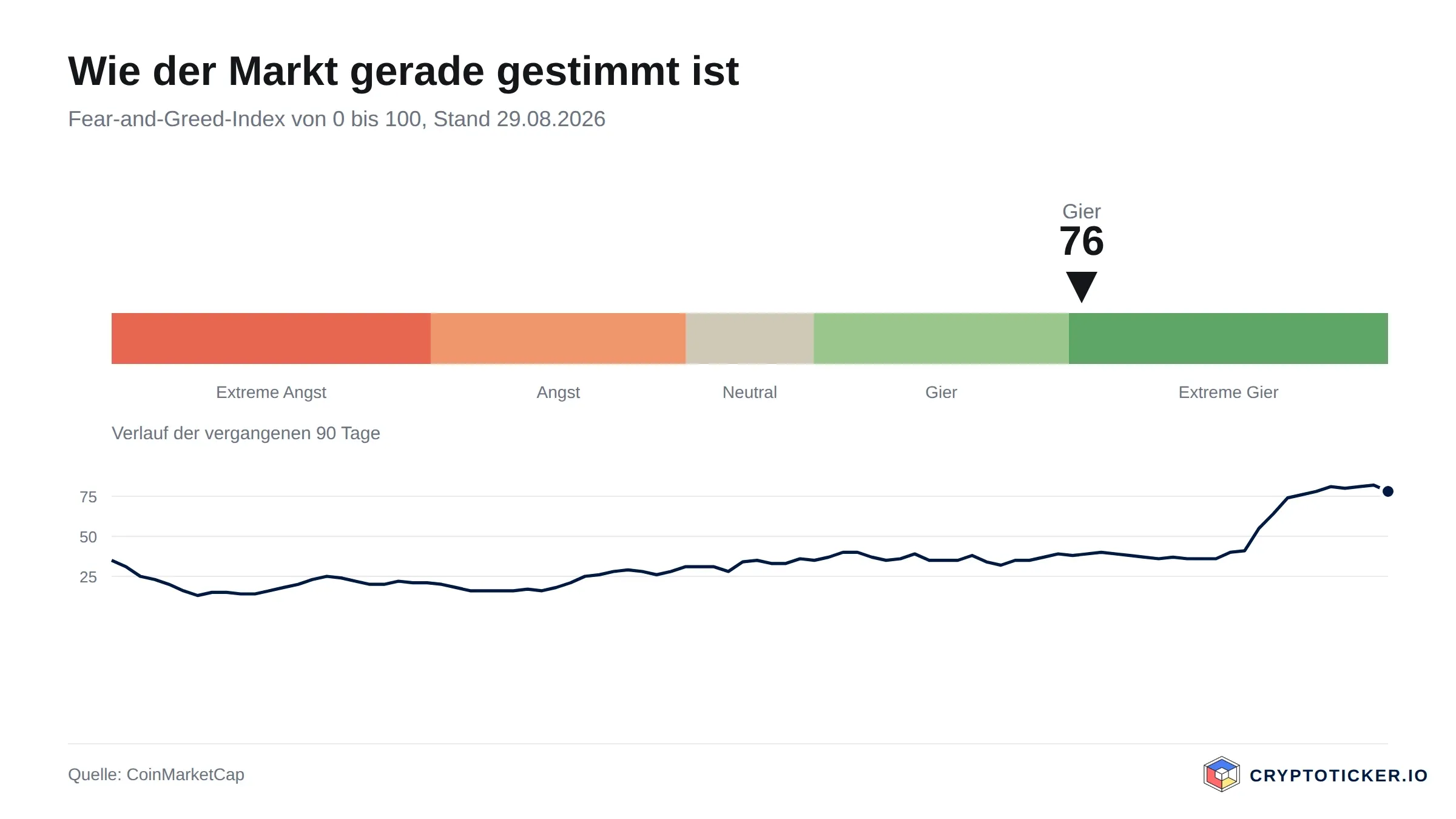 Skala des Fear-and-Greed-Index mit dem Verlauf der vergangenen 90 Tage