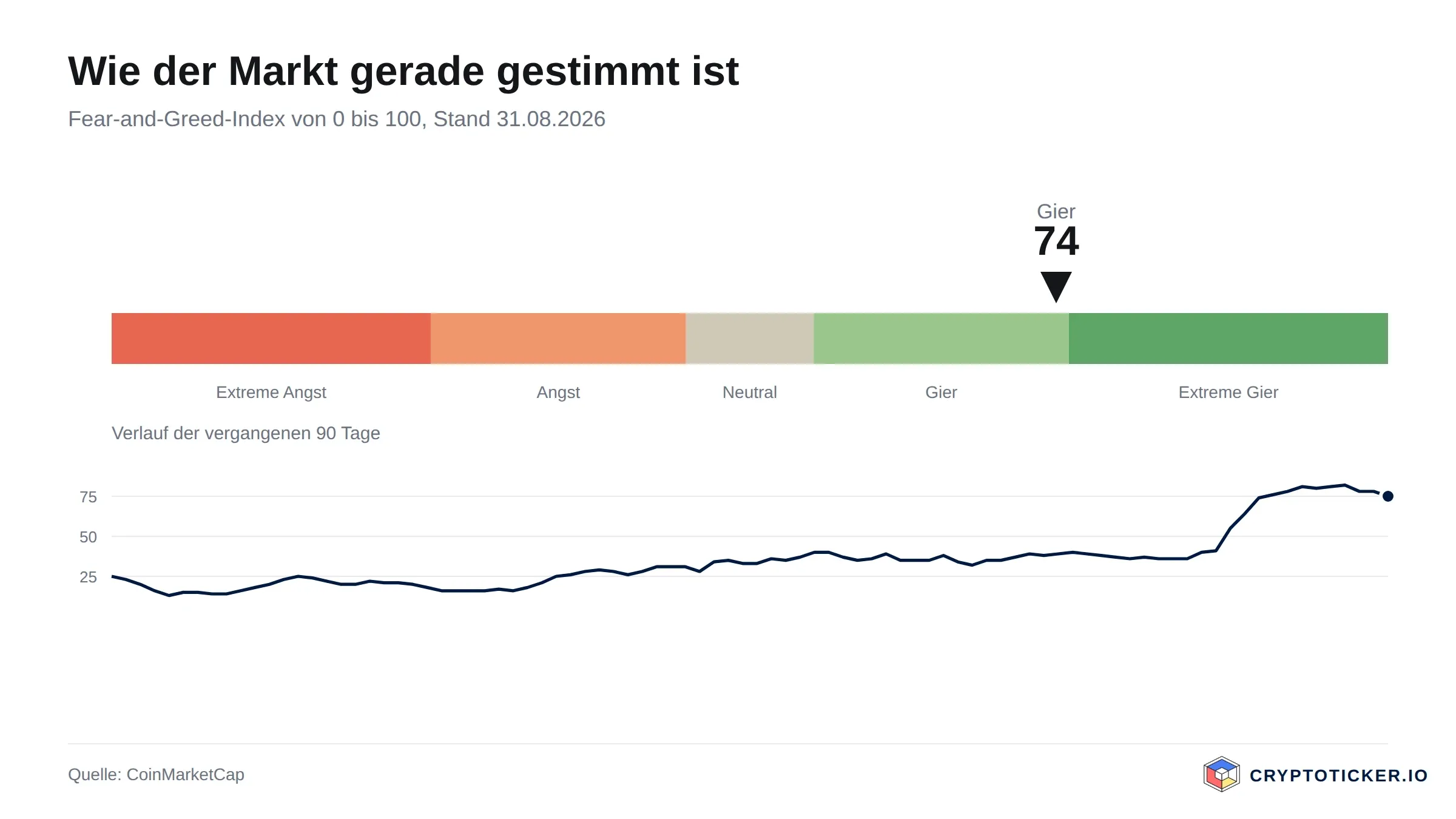 Skala des Fear-and-Greed-Index mit dem Verlauf der vergangenen 90 Tage