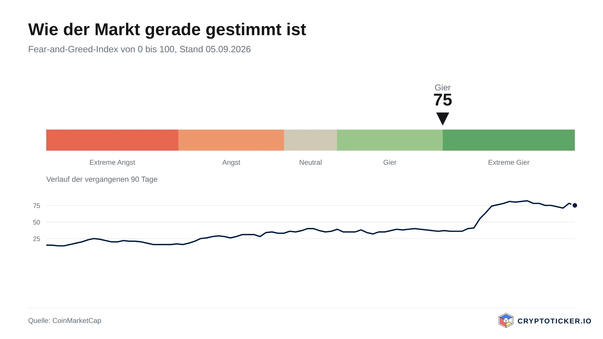 Scale of the Fear and Greed Index with its path over the past 90 days