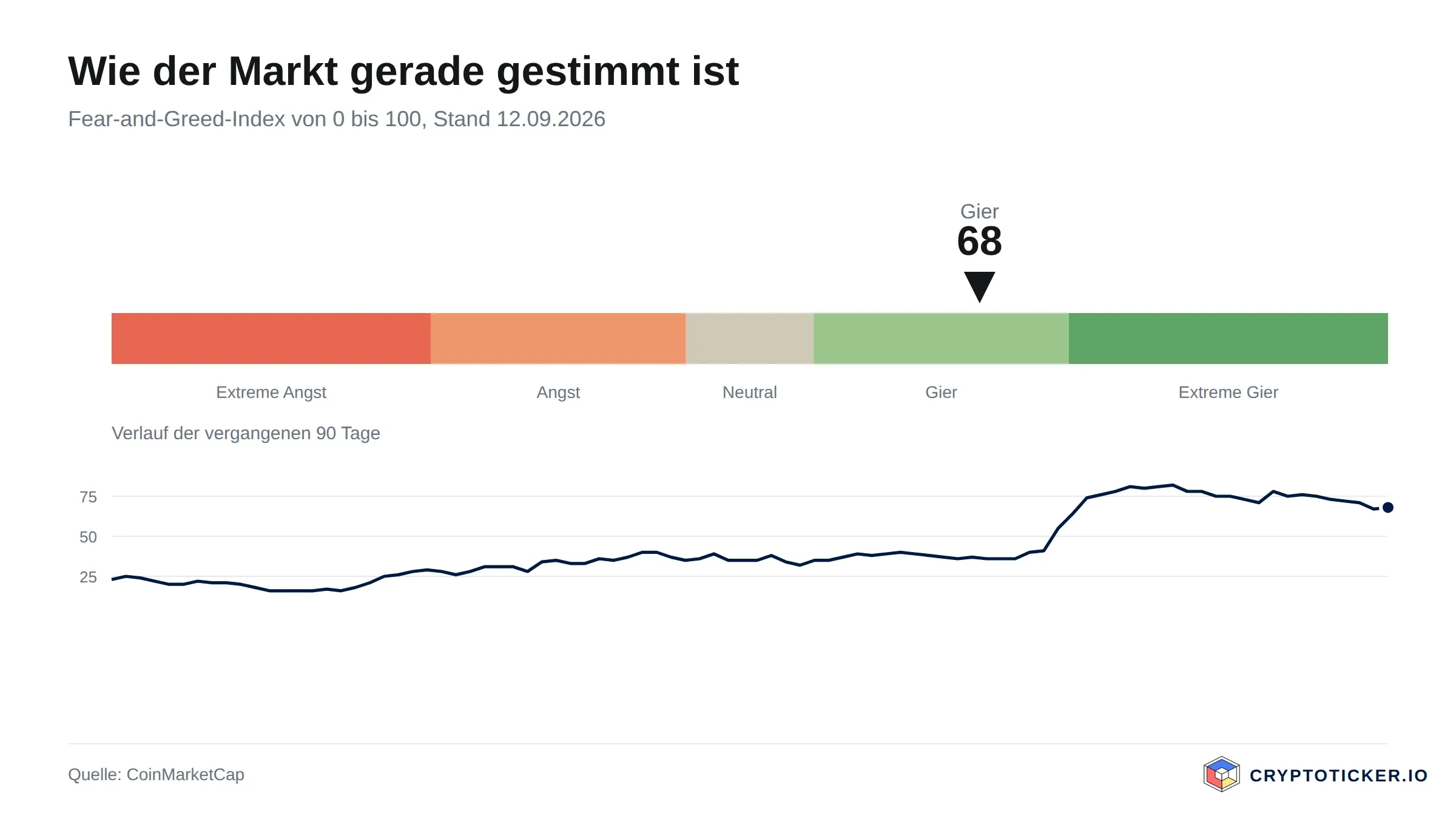 Skala des Fear-and-Greed-Index mit dem Verlauf der vergangenen 90 Tage