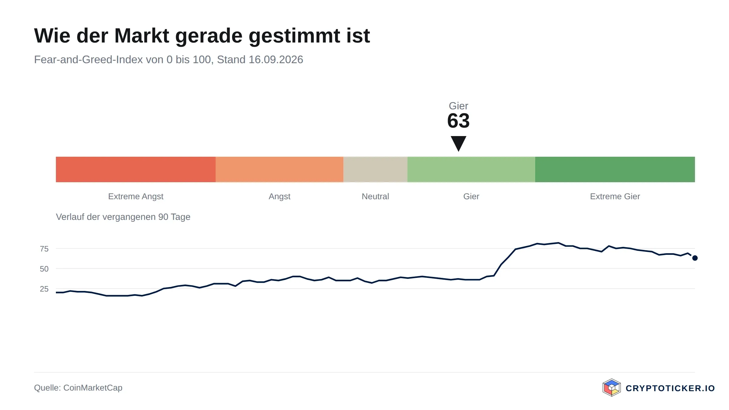 Skala des Fear-and-Greed-Index mit dem Verlauf der vergangenen 90 Tage