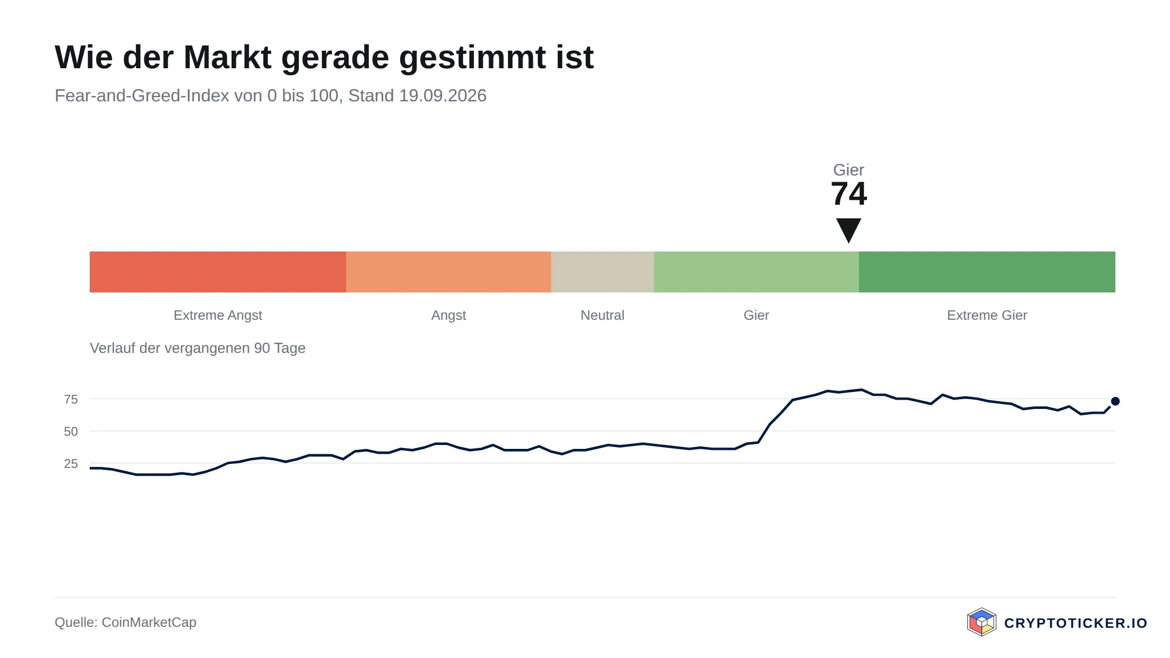 Skala des Fear-and-Greed-Index mit dem Verlauf der vergangenen 90 Tage