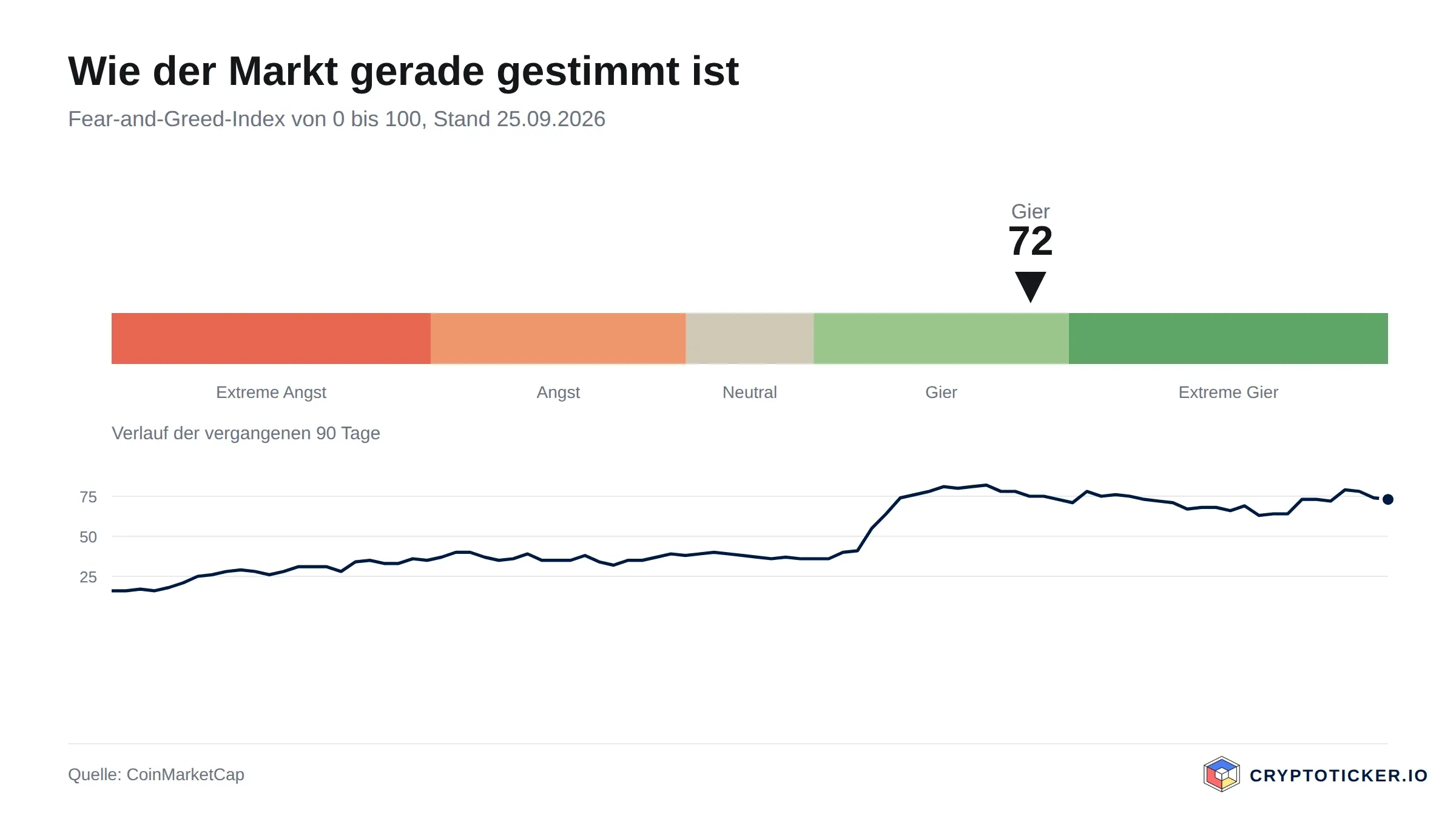 Skala des Fear-and-Greed-Index mit dem Verlauf der vergangenen 90 Tage