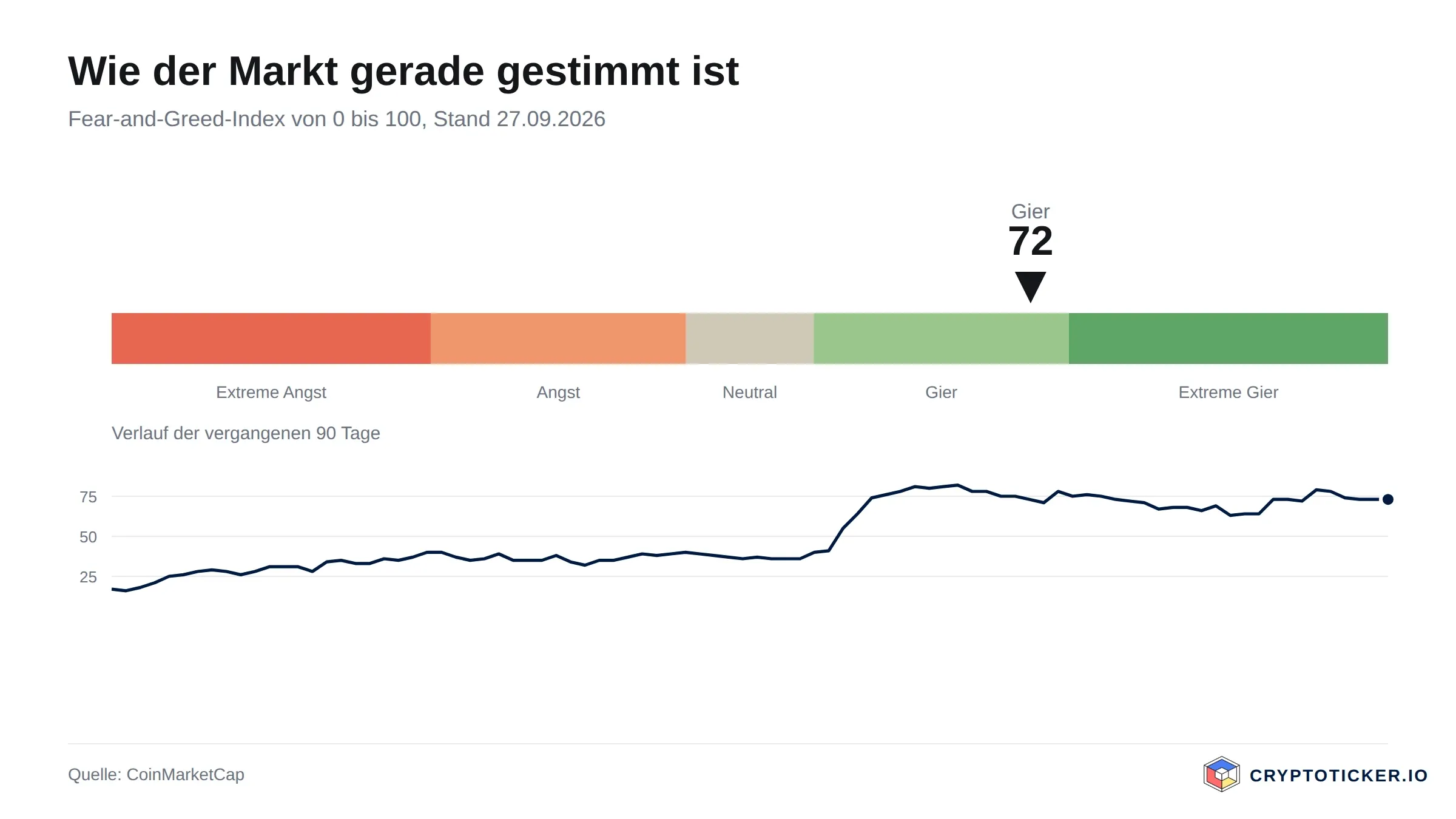 Scale of the Fear and Greed Index with its course over the past 90 days