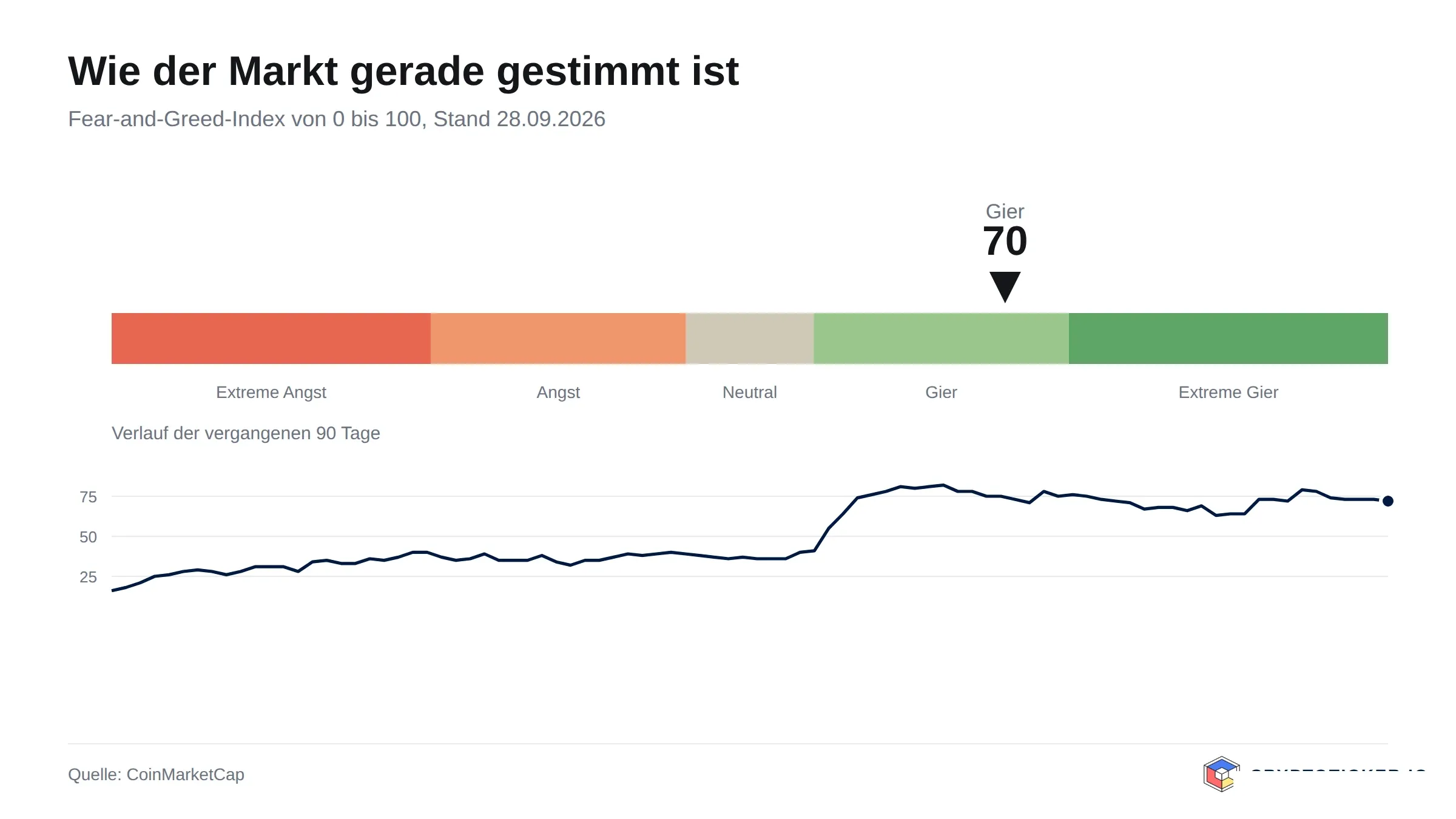 Skala des Fear-and-Greed-Index mit dem Verlauf der vergangenen 90 Tage