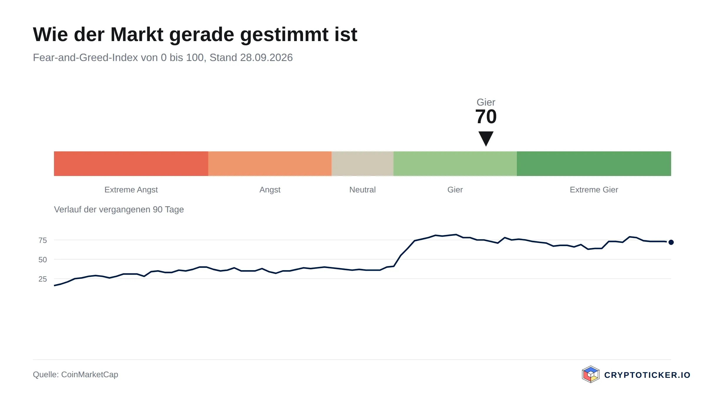 Skala des Fear-and-Greed-Index mit dem Verlauf der vergangenen 90 Tage