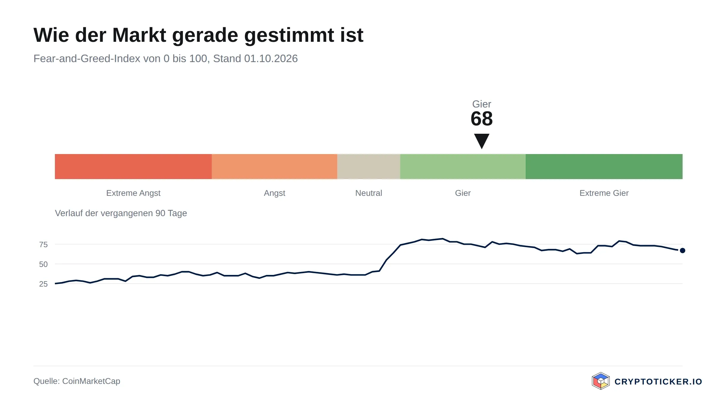 Skala des Fear-and-Greed-Index mit dem Verlauf der vergangenen 90 Tage