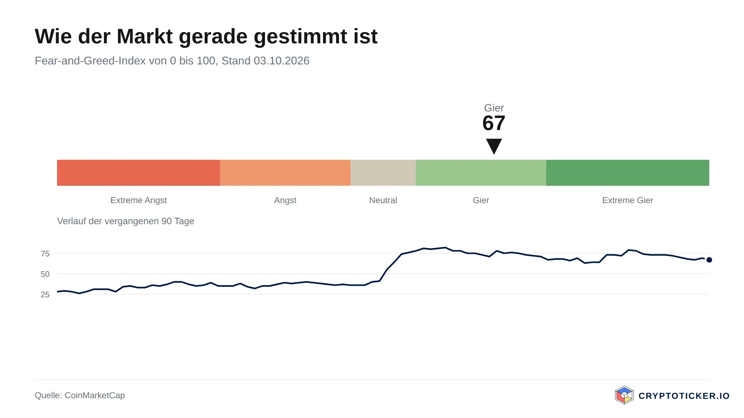 Skala des Fear-and-Greed-Index mit dem Verlauf der vergangenen 90 Tage