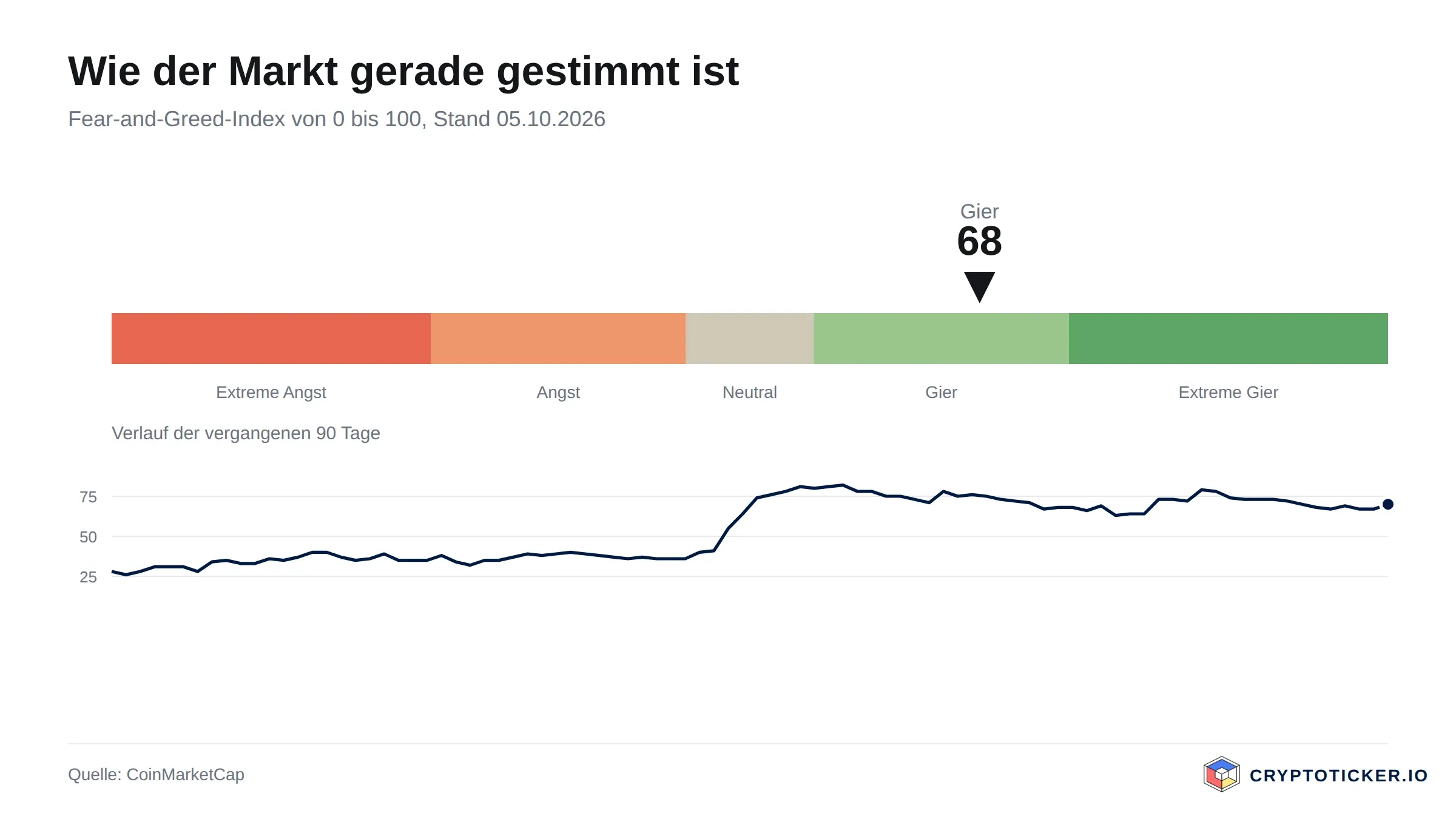 Skala des Fear-and-Greed-Index mit dem Verlauf der vergangenen 90 Tage